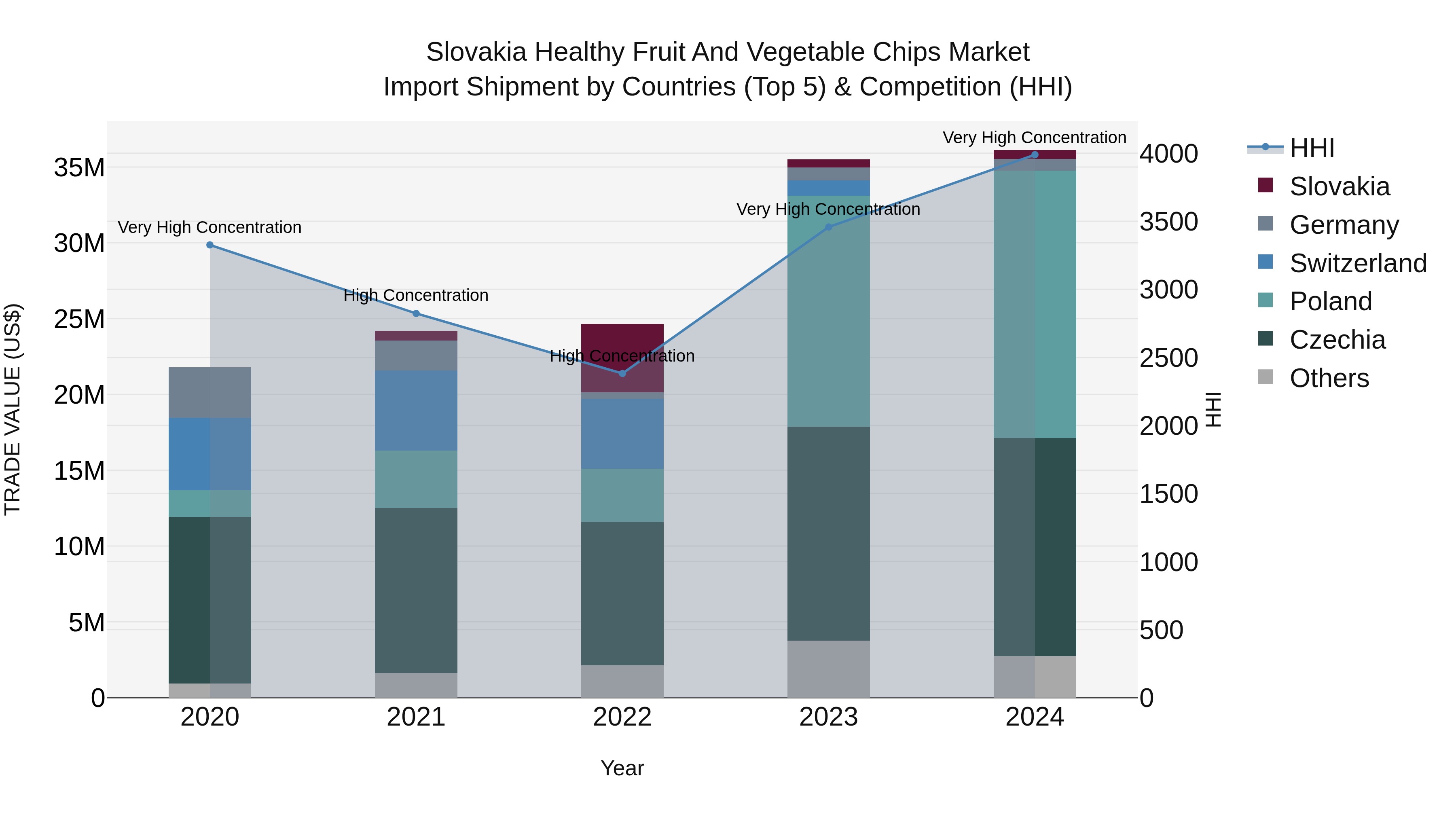 Slovakia Healthy Fruit And Vegetable Chips Market Top 5 Importing Countries and Market Competition (HHI) Analysis