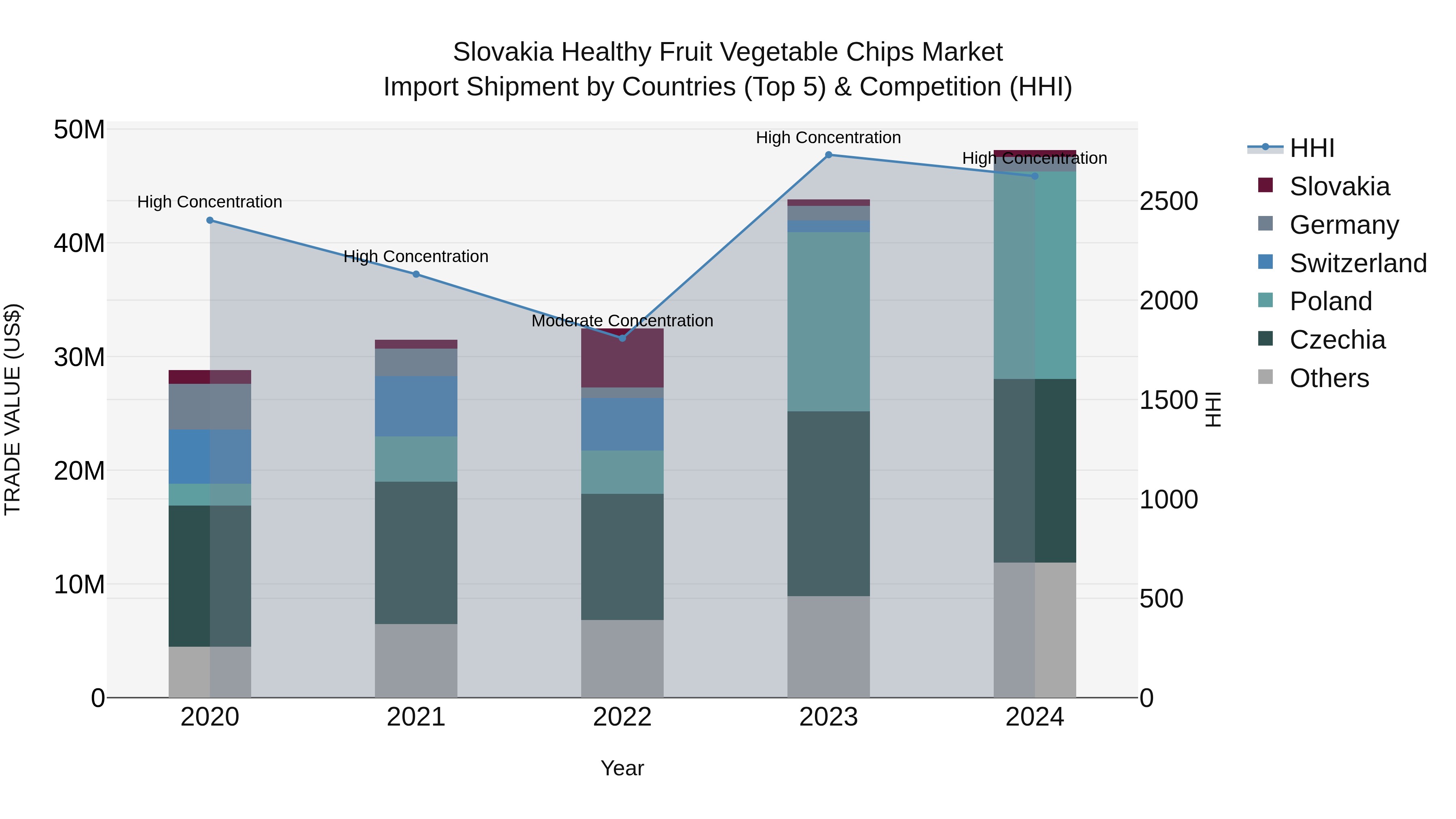 Slovakia Healthy Fruit Vegetable Chips Market Top 5 Importing Countries and Market Competition (HHI) Analysis