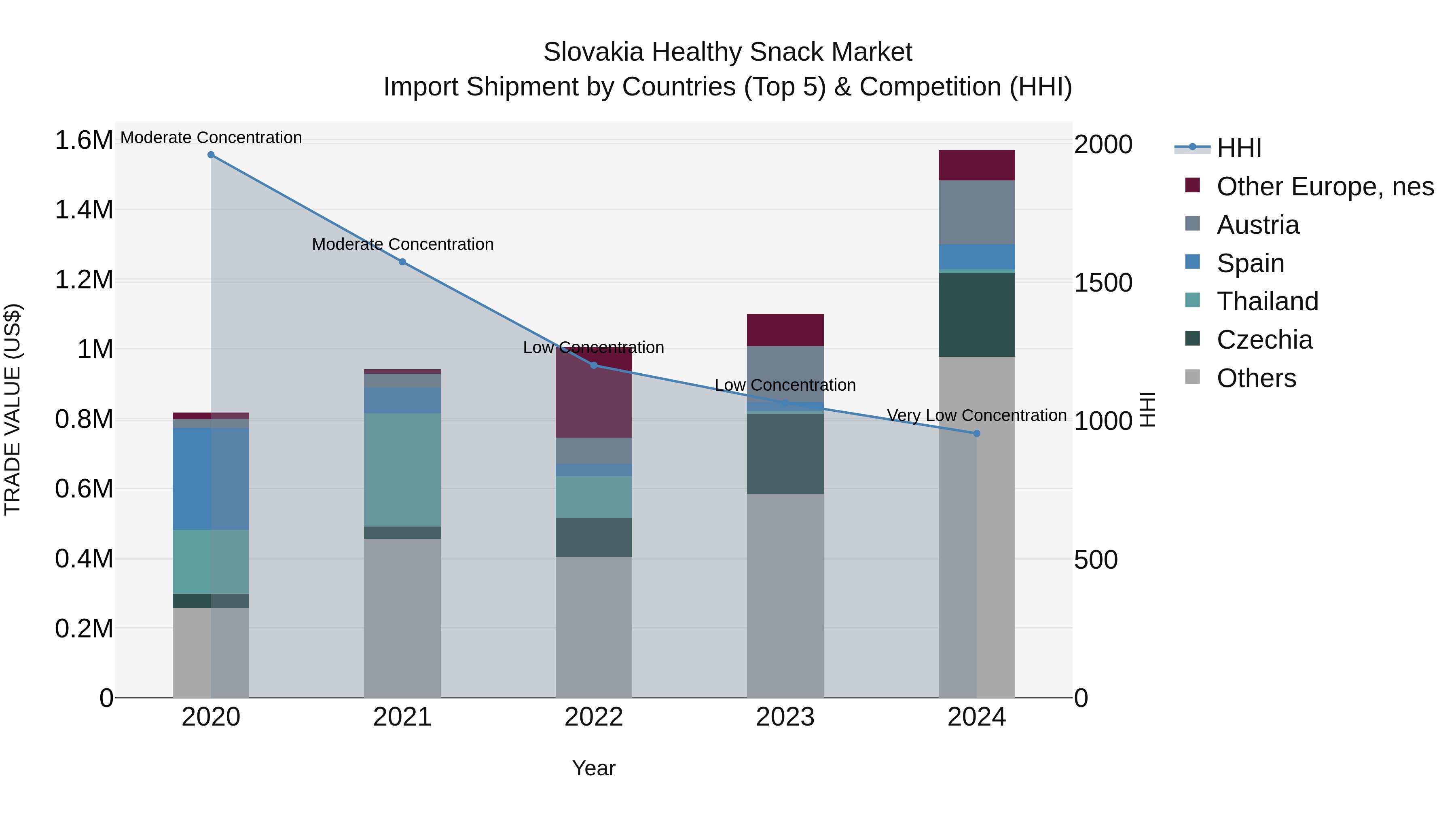 Slovakia Healthy Snack Market Top 5 Importing Countries and Market Competition (HHI) Analysis