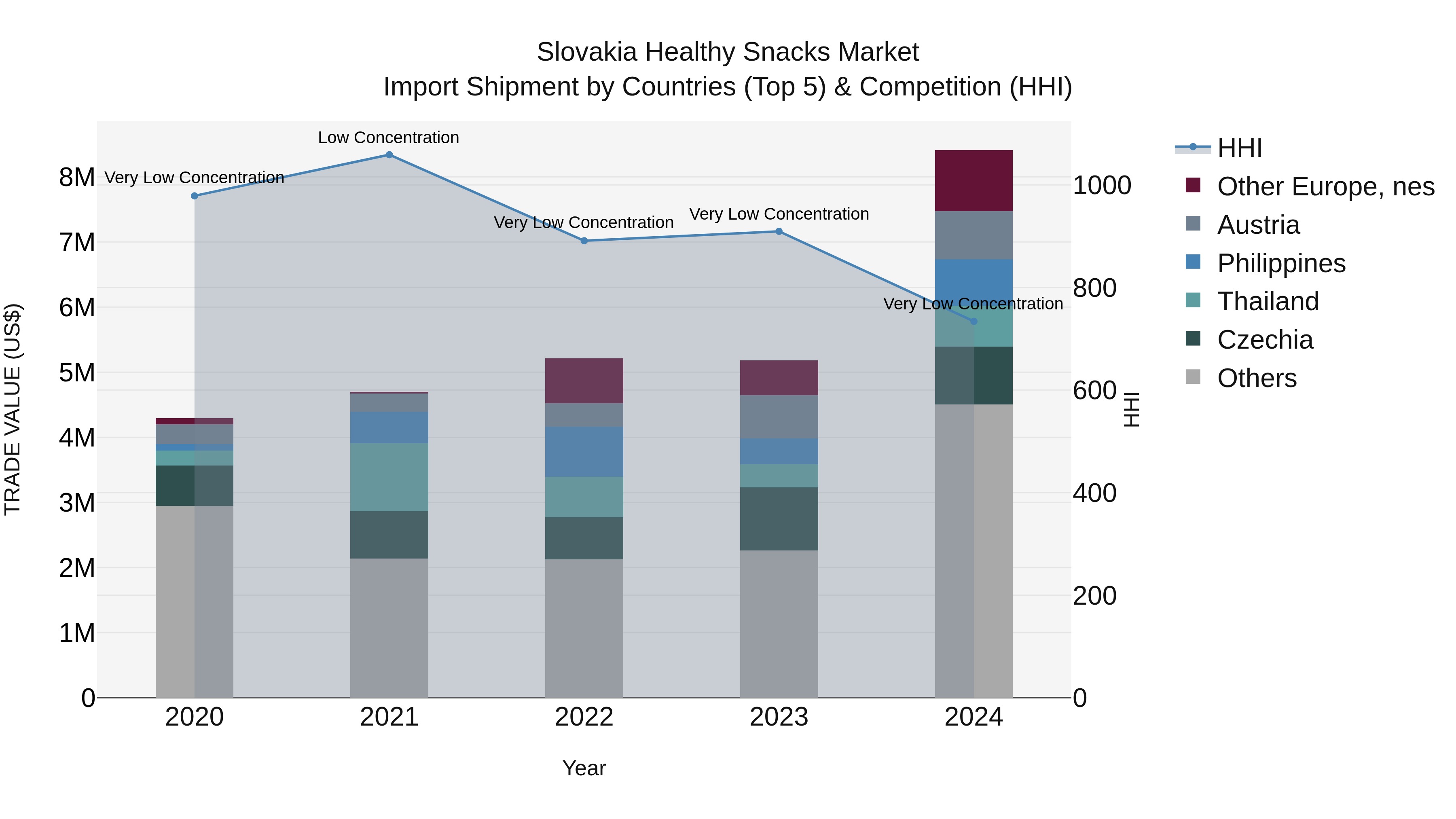 Slovakia Healthy Snacks Market Top 5 Importing Countries and Market Competition (HHI) Analysis
