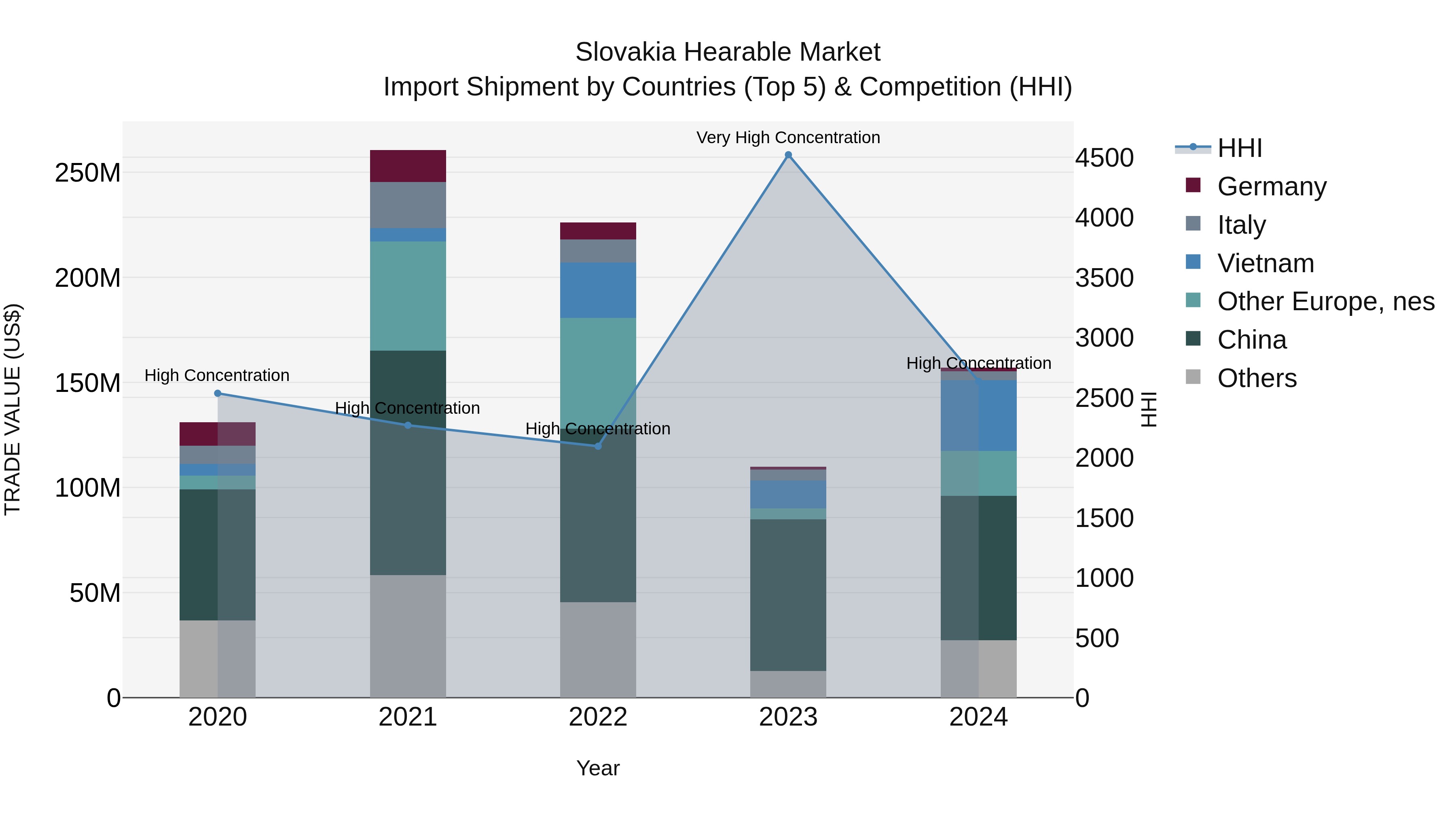 Slovakia Hearable Market Top 5 Importing Countries and Market Competition (HHI) Analysis