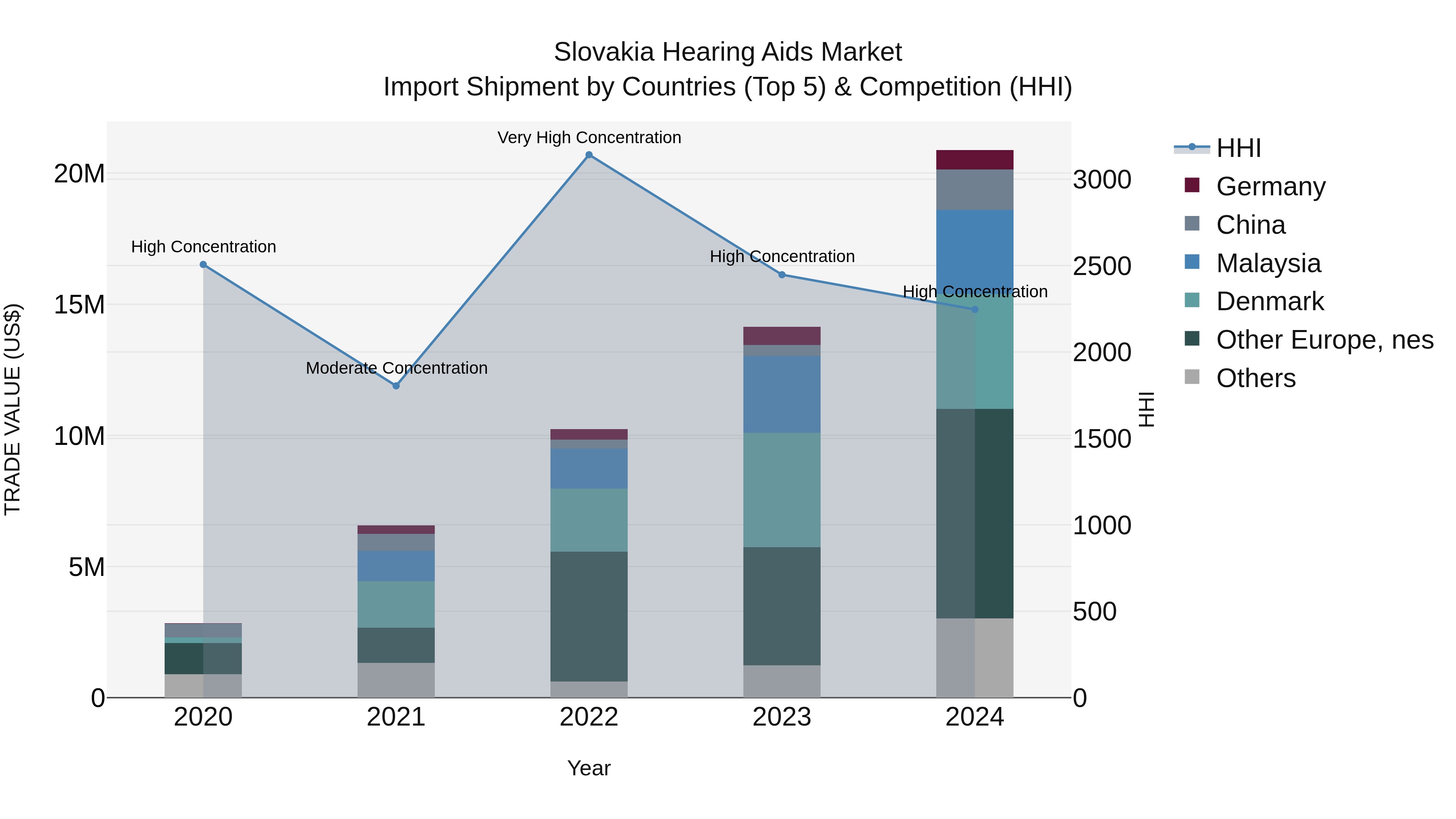 Slovakia Hearing Aids Market Top 5 Importing Countries and Market Competition (HHI) Analysis