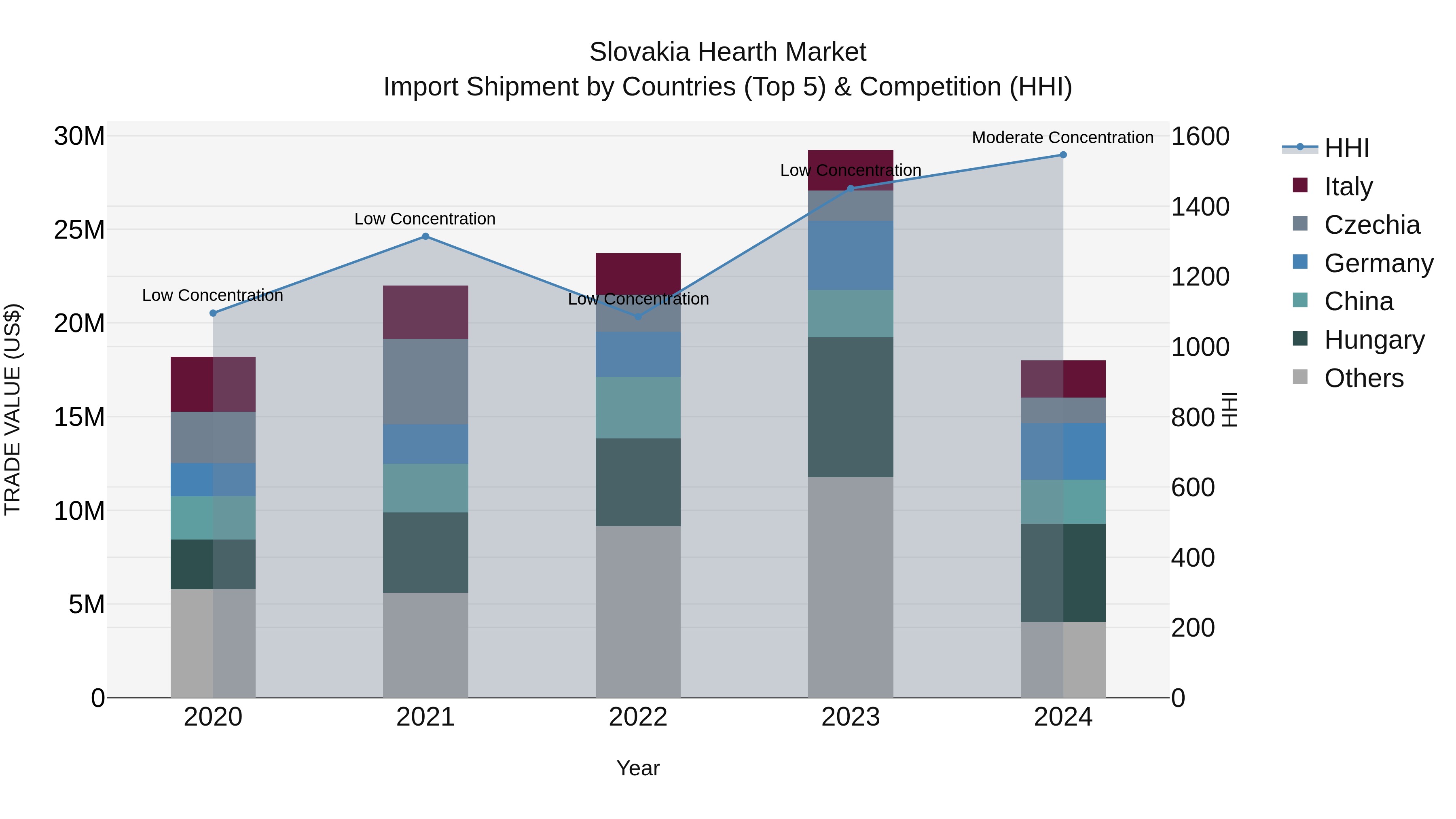 Slovakia Hearth Market Top 5 Importing Countries and Market Competition (HHI) Analysis