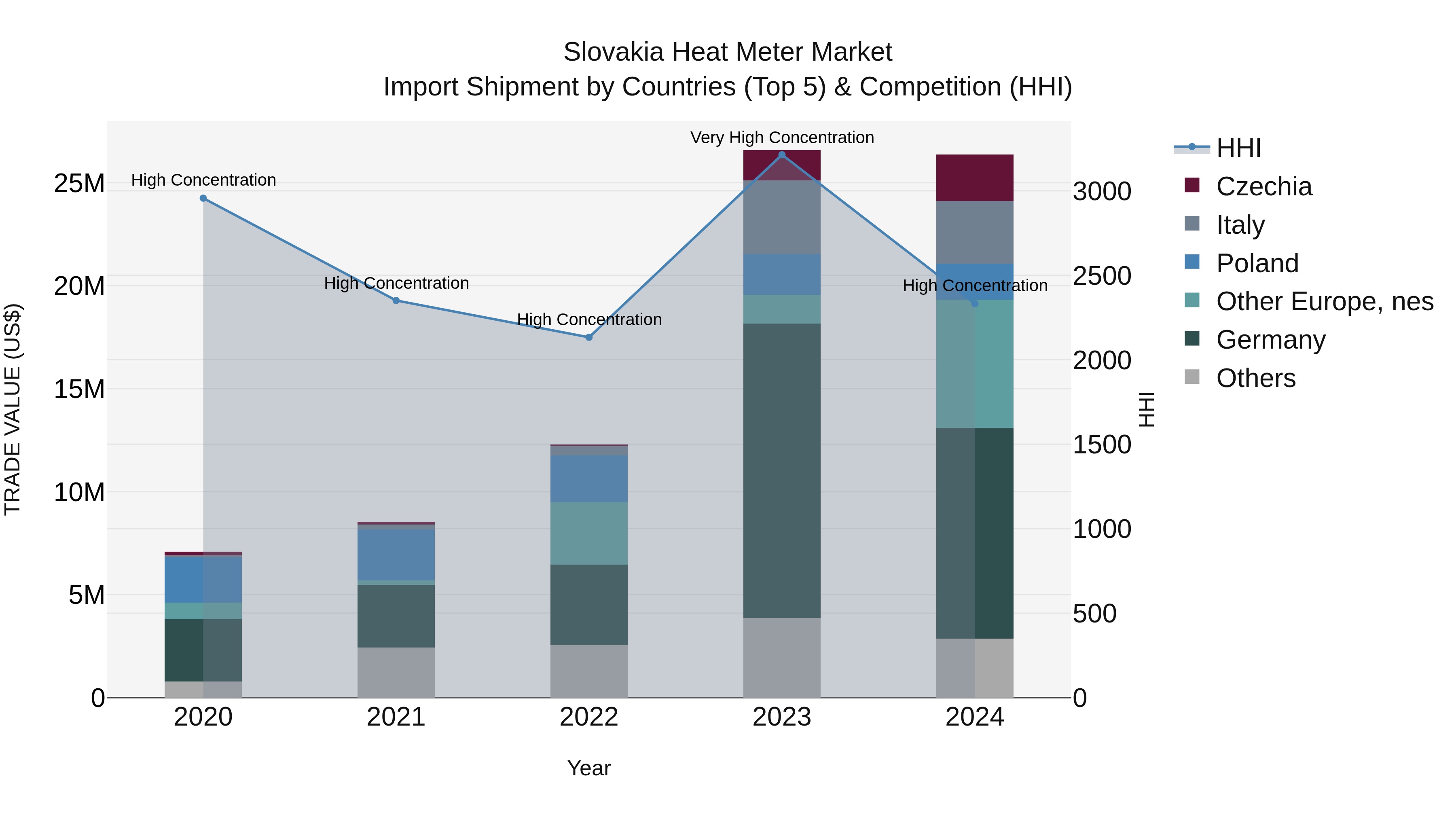 Slovakia Heat Meter Market Top 5 Importing Countries and Market Competition (HHI) Analysis