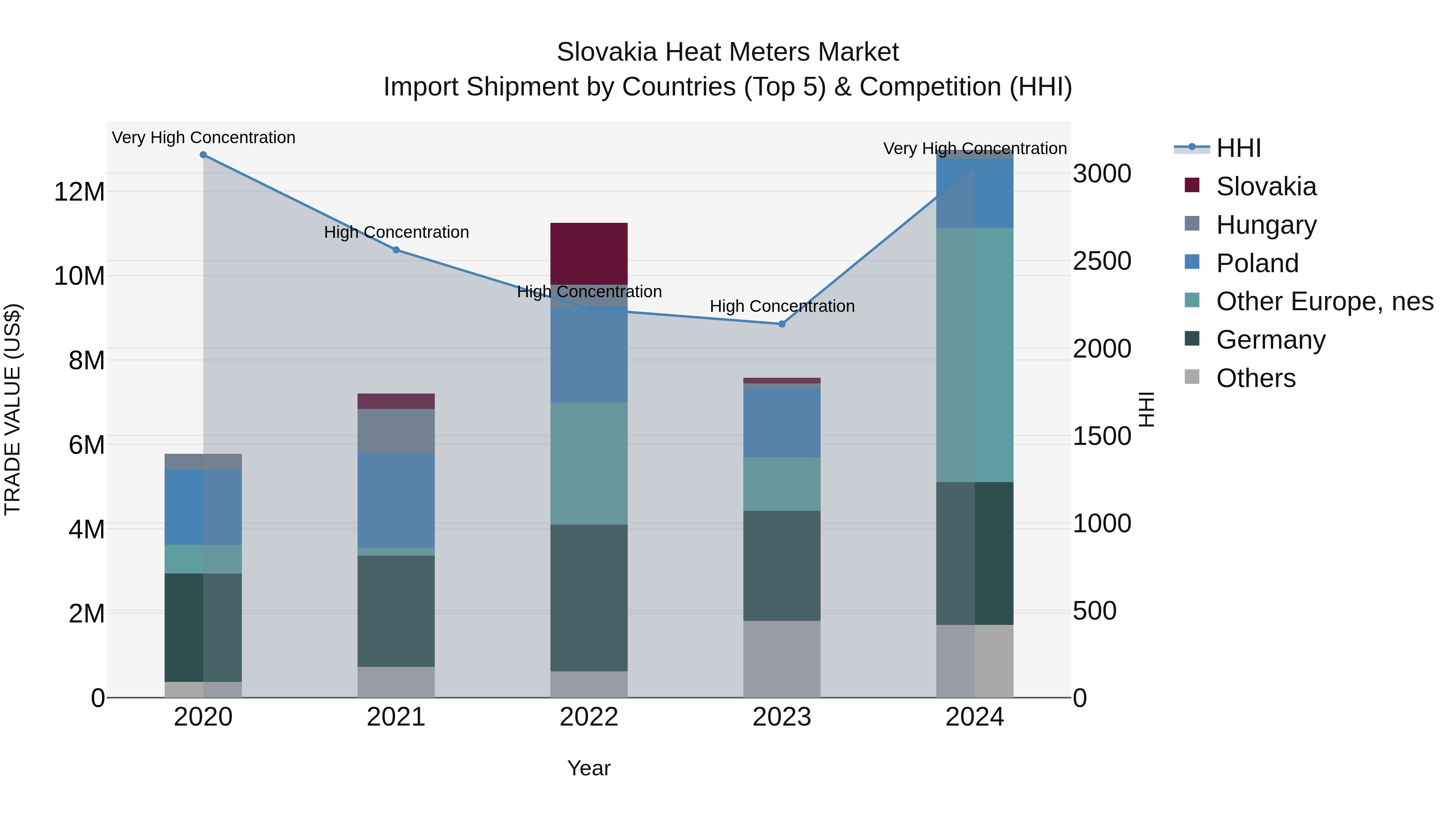Slovakia Heat Meters Market Top 5 Importing Countries and Market Competition (HHI) Analysis