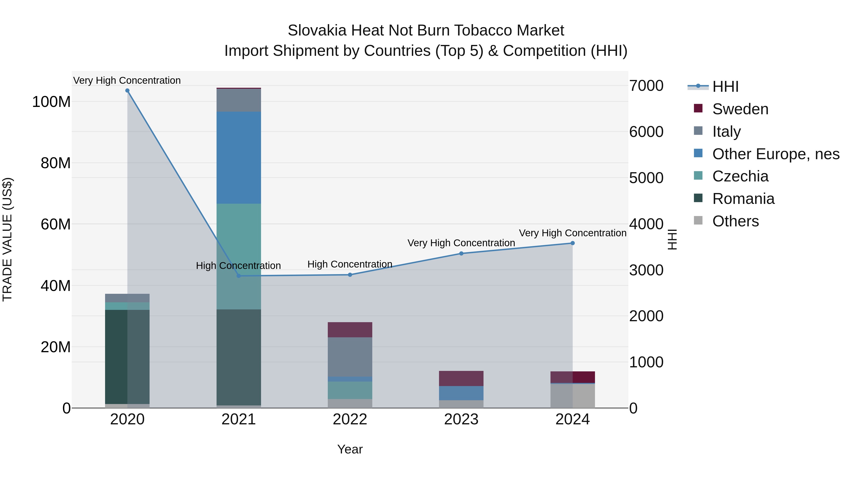 Slovakia Heat Not Burn Tobacco Market Top 5 Importing Countries and Market Competition (HHI) Analysis