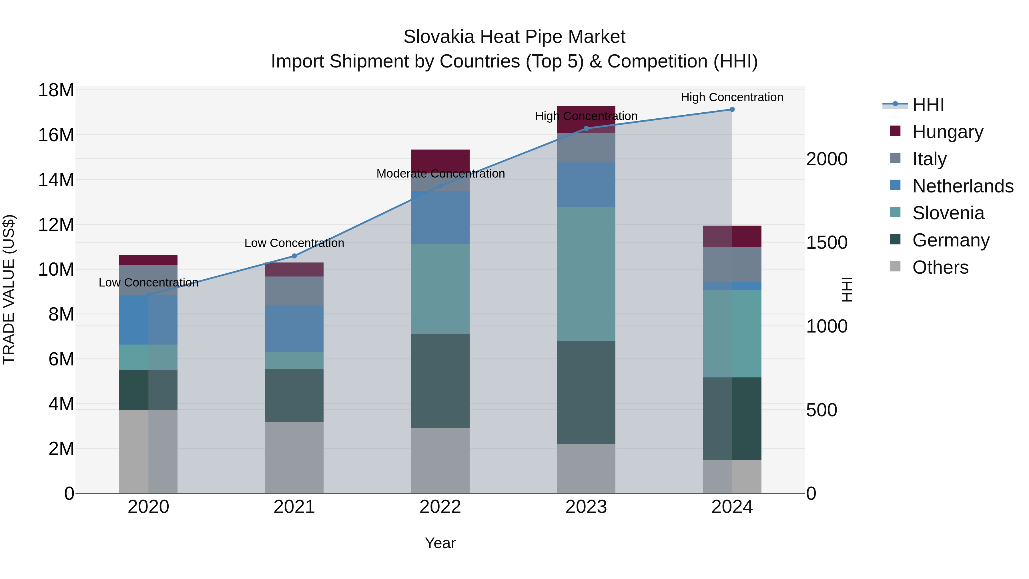 Slovakia Heat Pipe Market Top 5 Importing Countries and Market Competition (HHI) Analysis