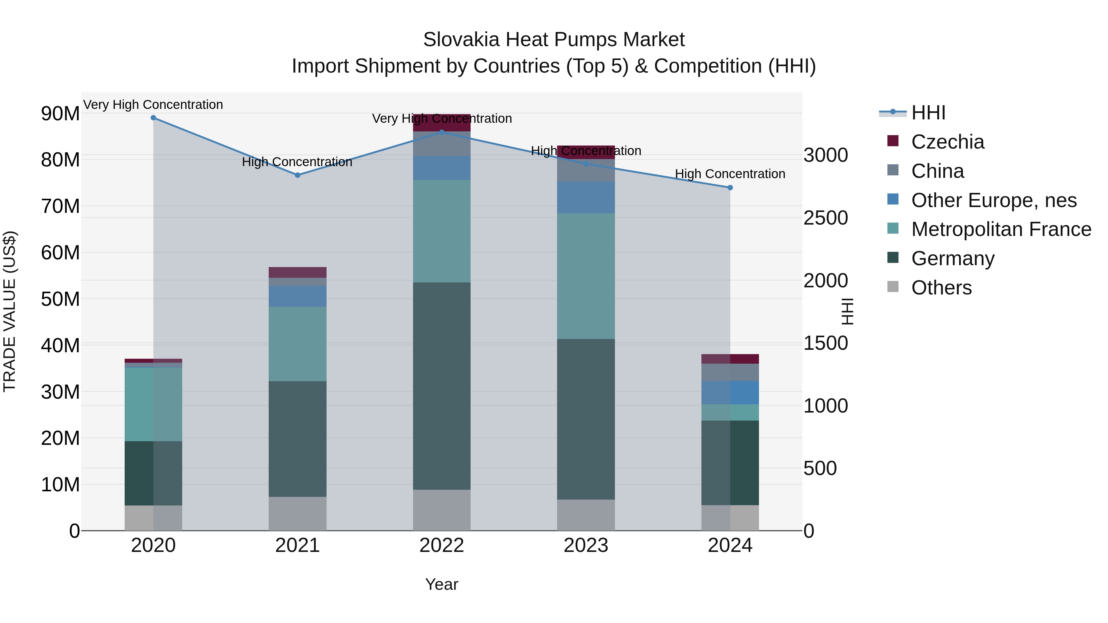 Slovakia Heat Pumps Market Top 5 Importing Countries and Market Competition (HHI) Analysis