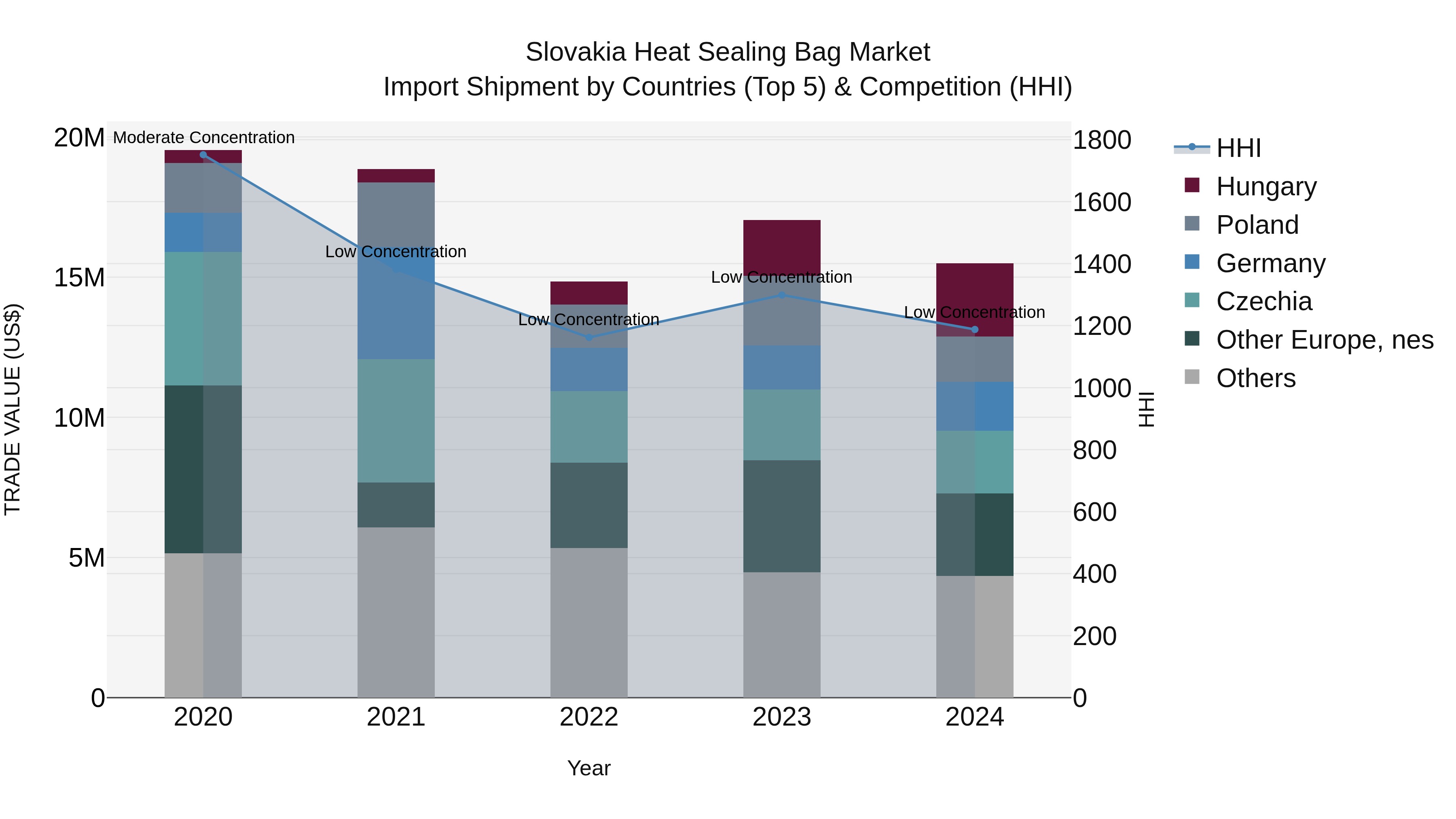 Slovakia Heat Sealing Bag Market Top 5 Importing Countries and Market Competition (HHI) Analysis