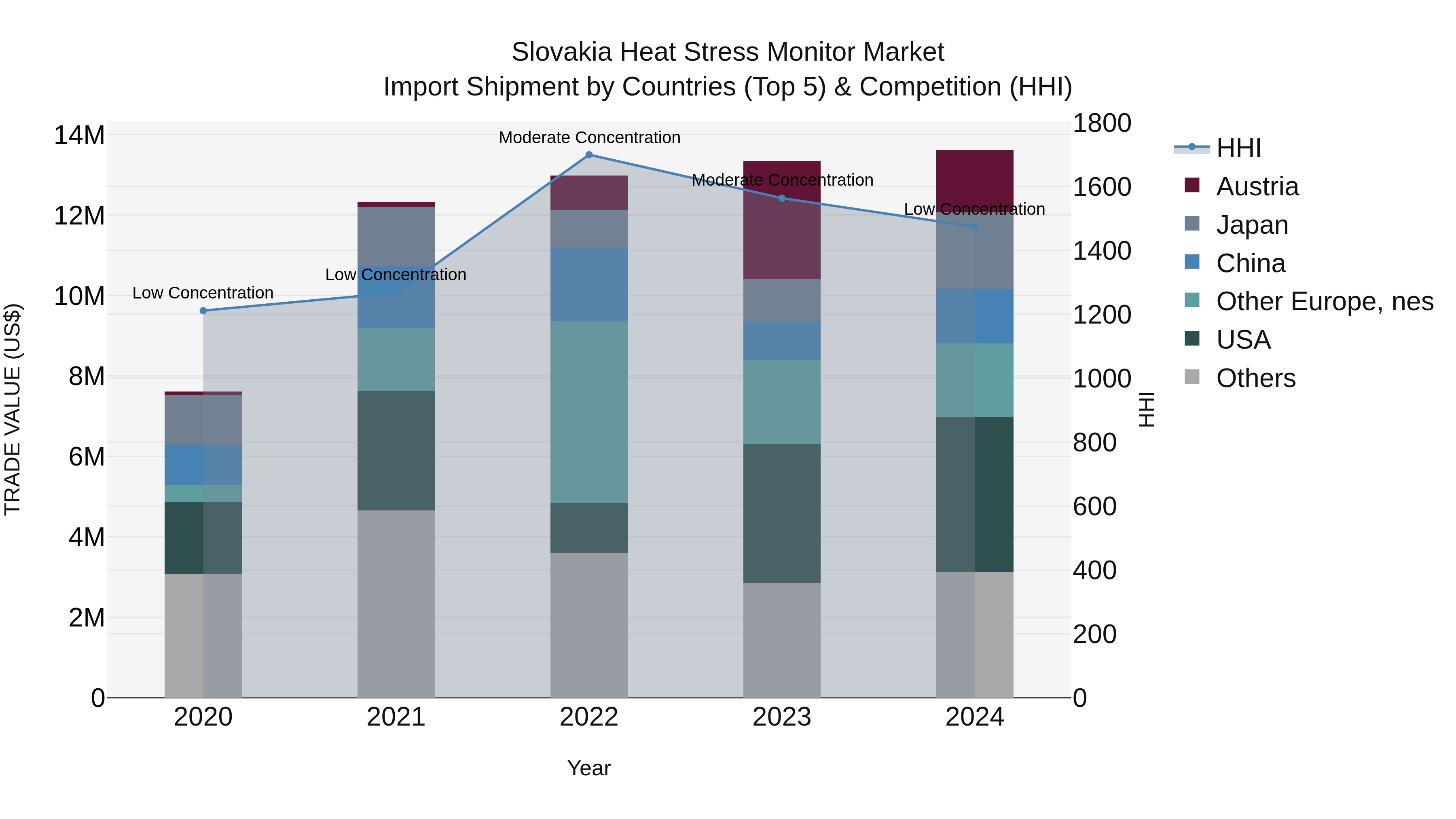 Slovakia Heat Stress Monitor Market Top 5 Importing Countries and Market Competition (HHI) Analysis