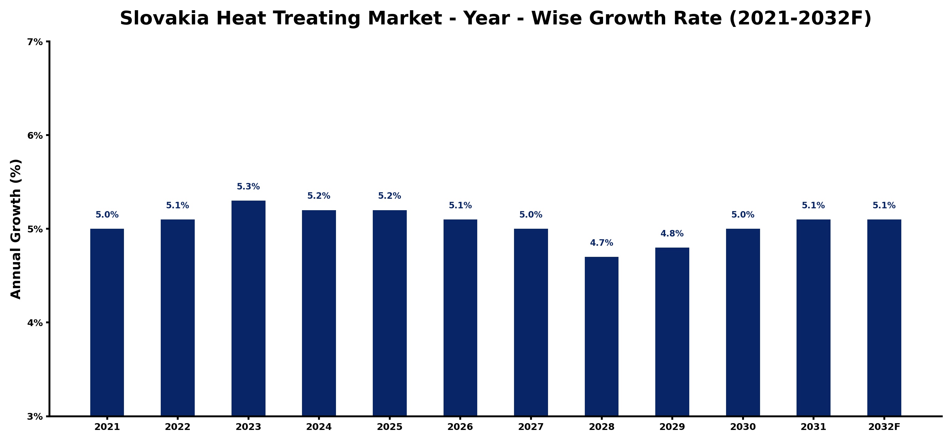Slovakia Heat Treating Market Year-wise Growth Rate and Key Drivers