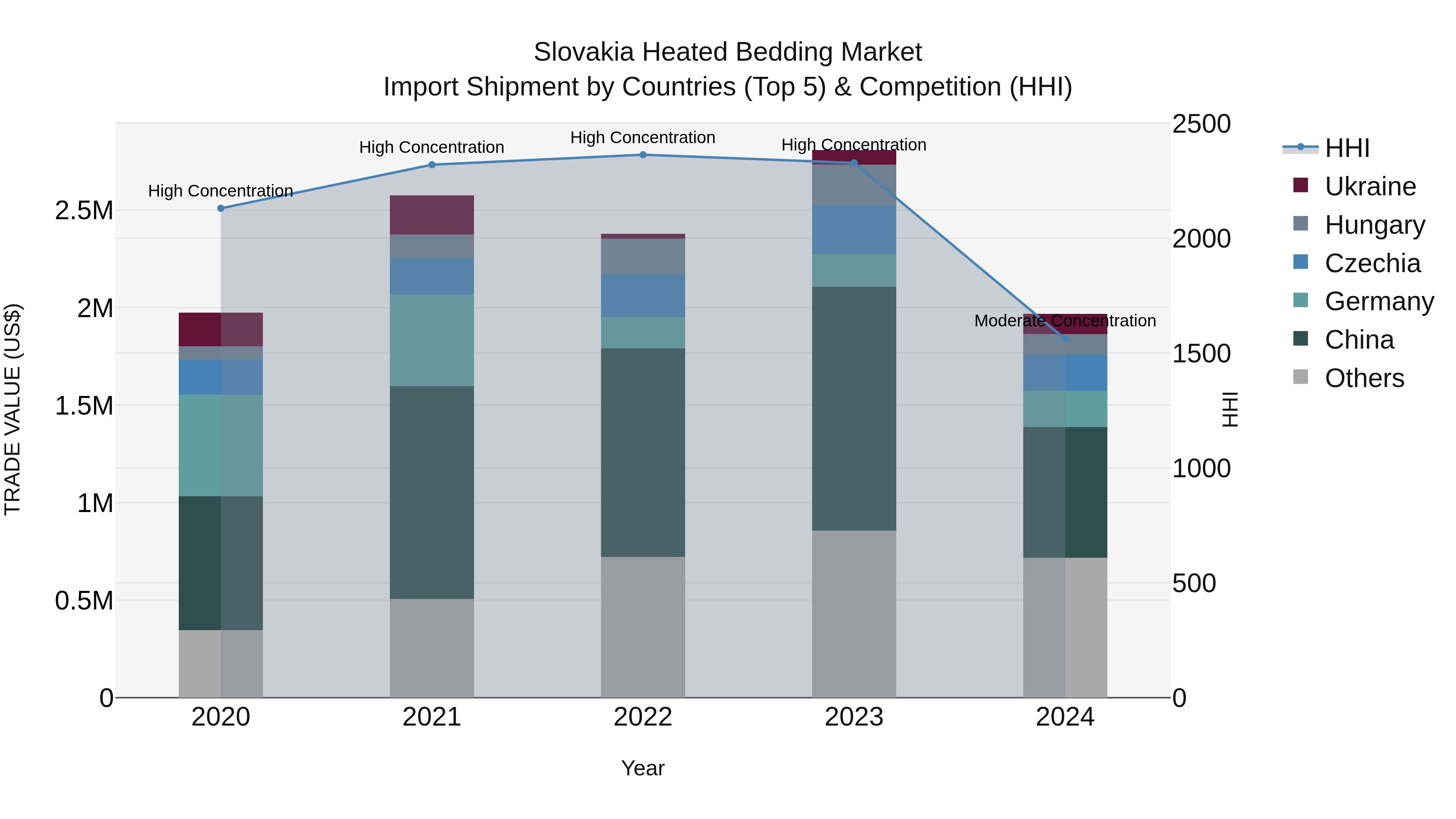 Slovakia Heated Bedding Market Top 5 Importing Countries and Market Competition (HHI) Analysis
