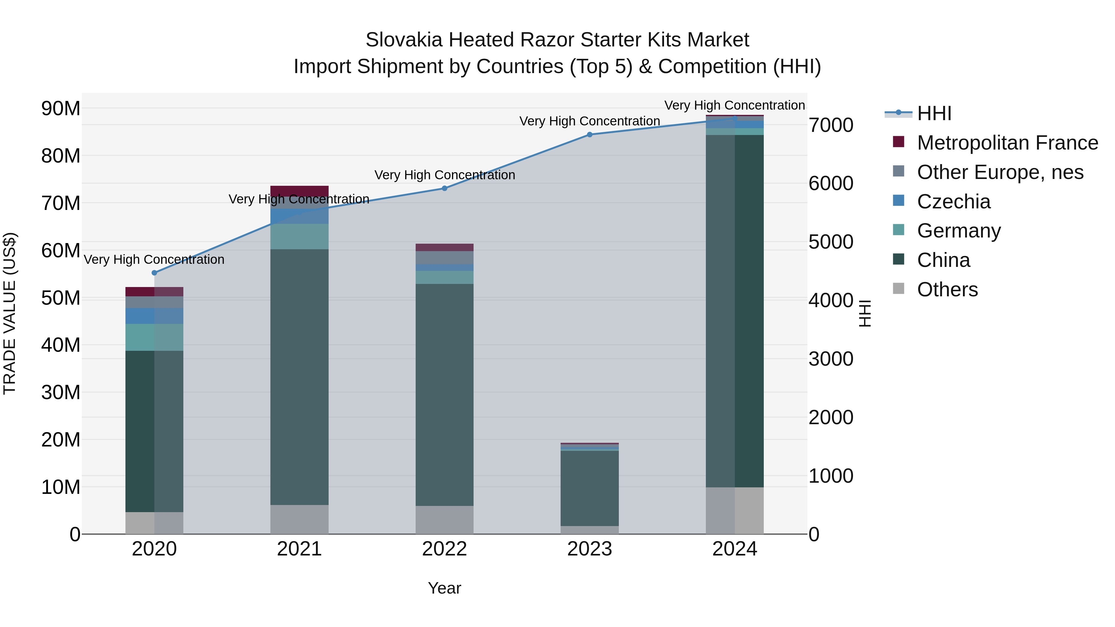 Slovakia Heated Razor Starter Kits Market Top 5 Importing Countries and Market Competition (HHI) Analysis