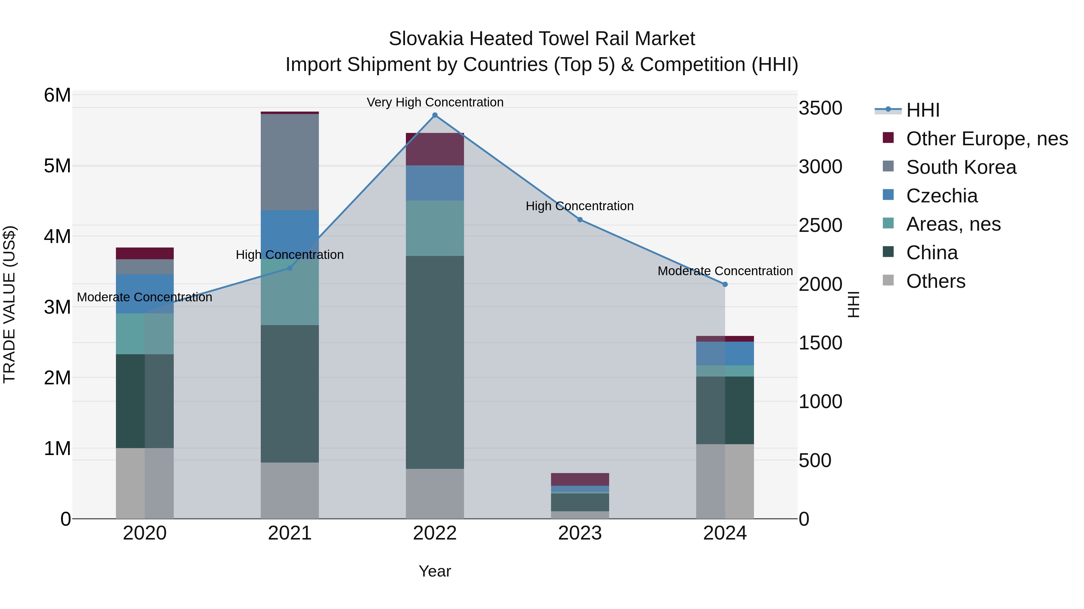 Slovakia Heated Towel Rail Market Top 5 Importing Countries and Market Competition (HHI) Analysis