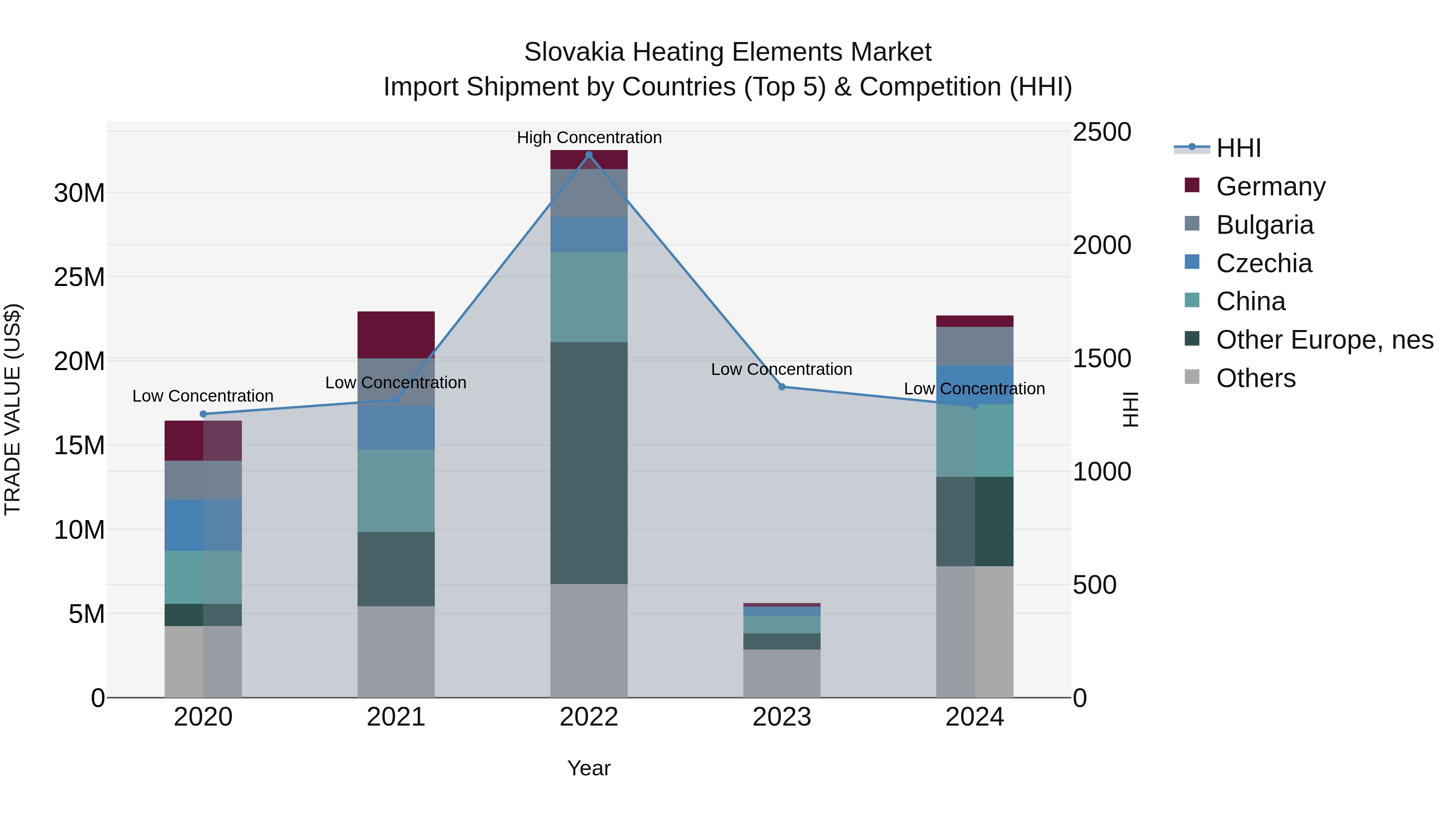 Slovakia Heating Elements Market Top 5 Importing Countries and Market Competition (HHI) Analysis