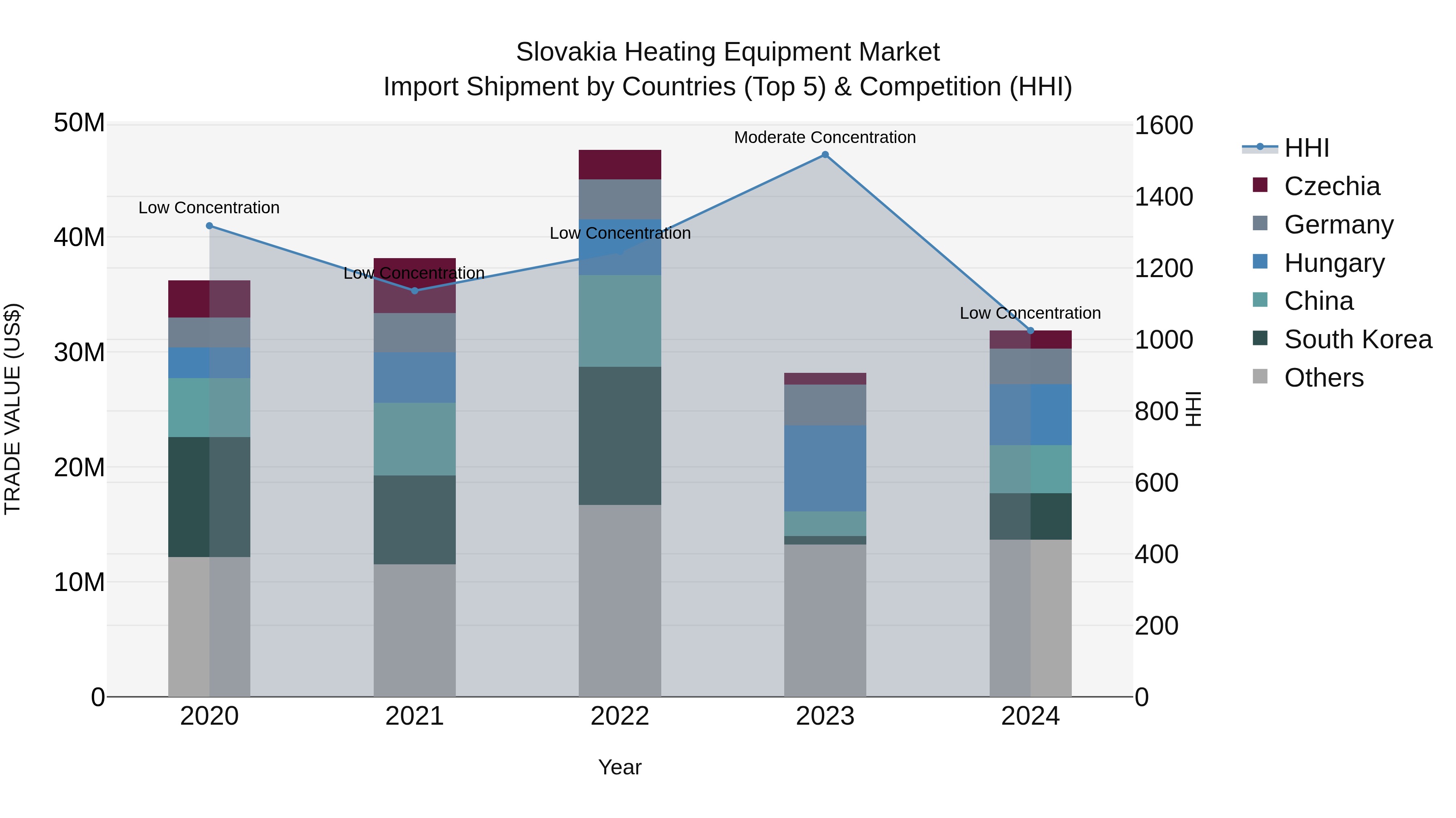 Slovakia Heating Equipment Market Top 5 Importing Countries and Market Competition (HHI) Analysis