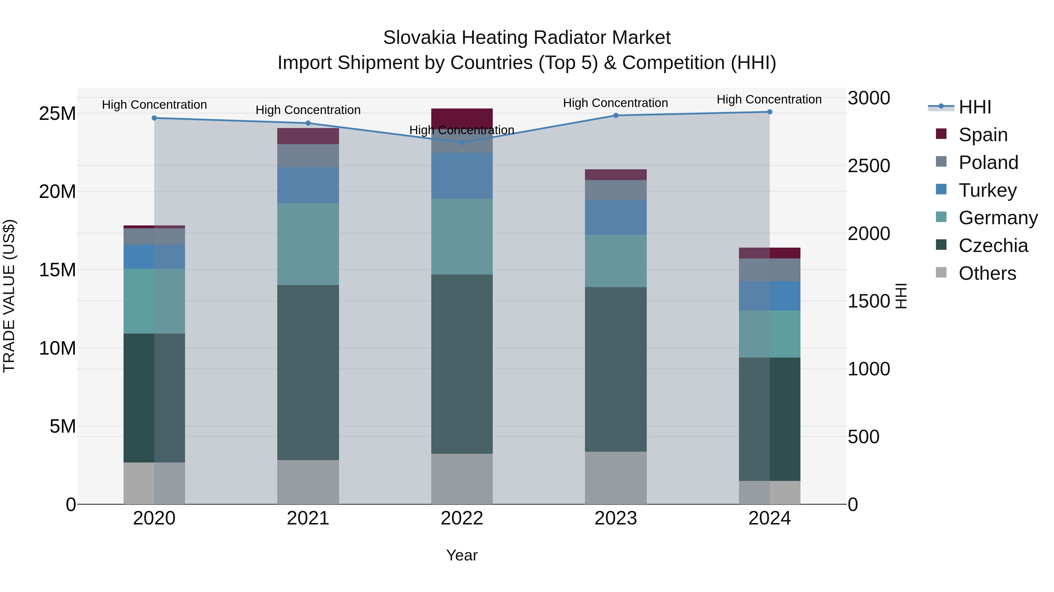 Slovakia Heating Radiator Market Top 5 Importing Countries and Market Competition (HHI) Analysis