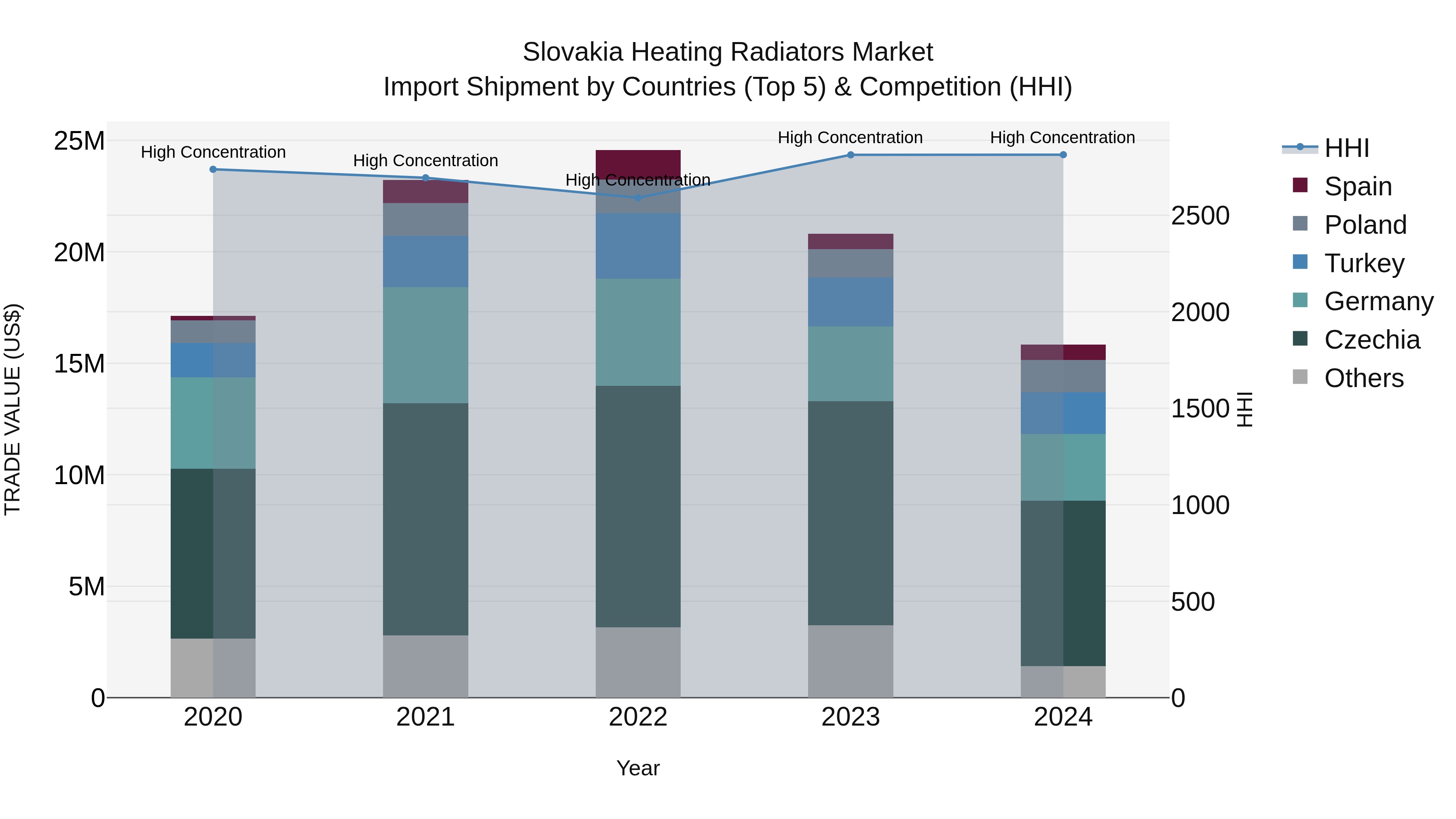 Slovakia Heating Radiators Market Top 5 Importing Countries and Market Competition (HHI) Analysis