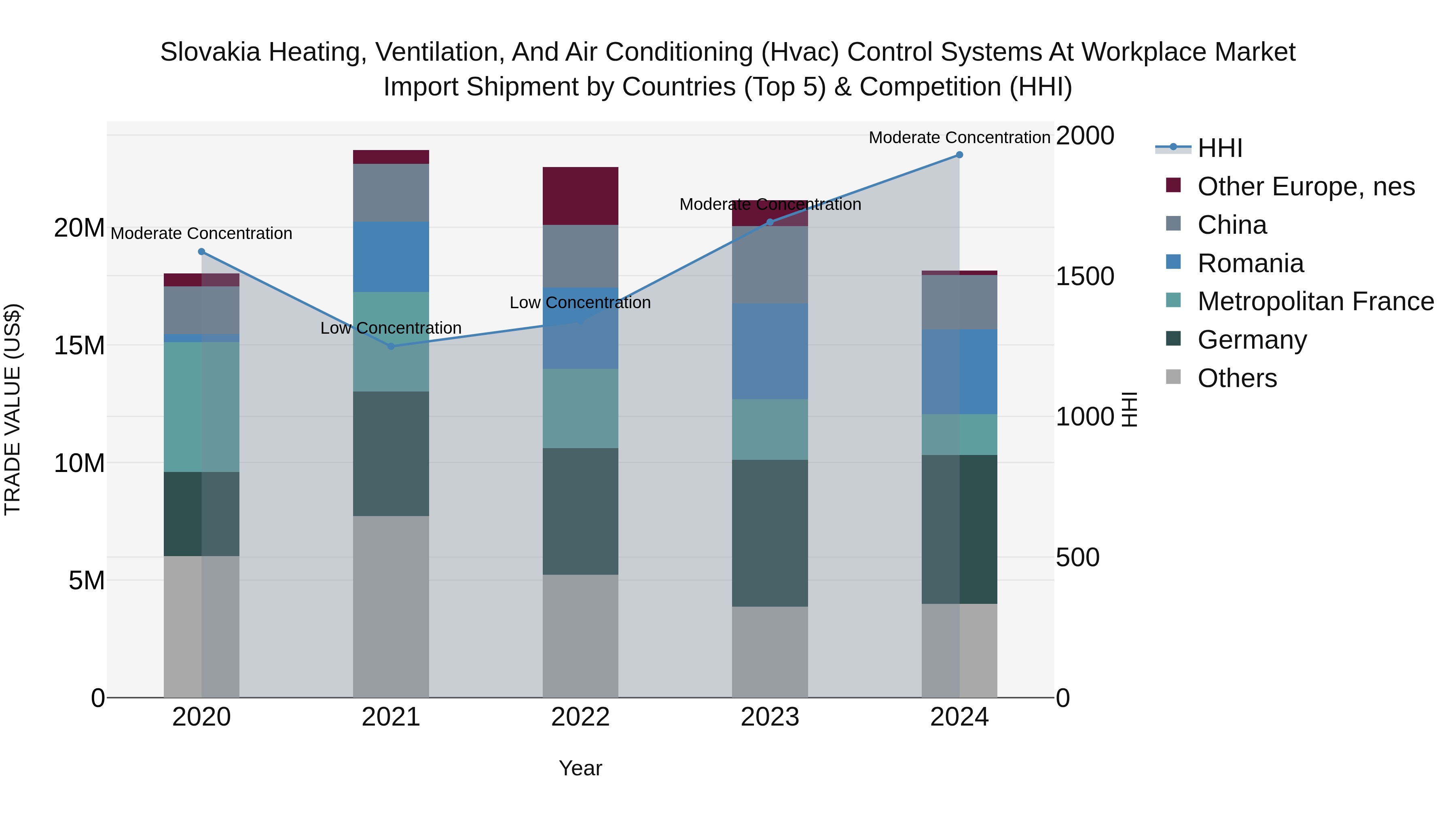 Slovakia Heating Ventilation And Air Conditioning Hvac Control Systems At Workplace Market Top 5 Importing Countries and Market Competition (HHI) Analysis