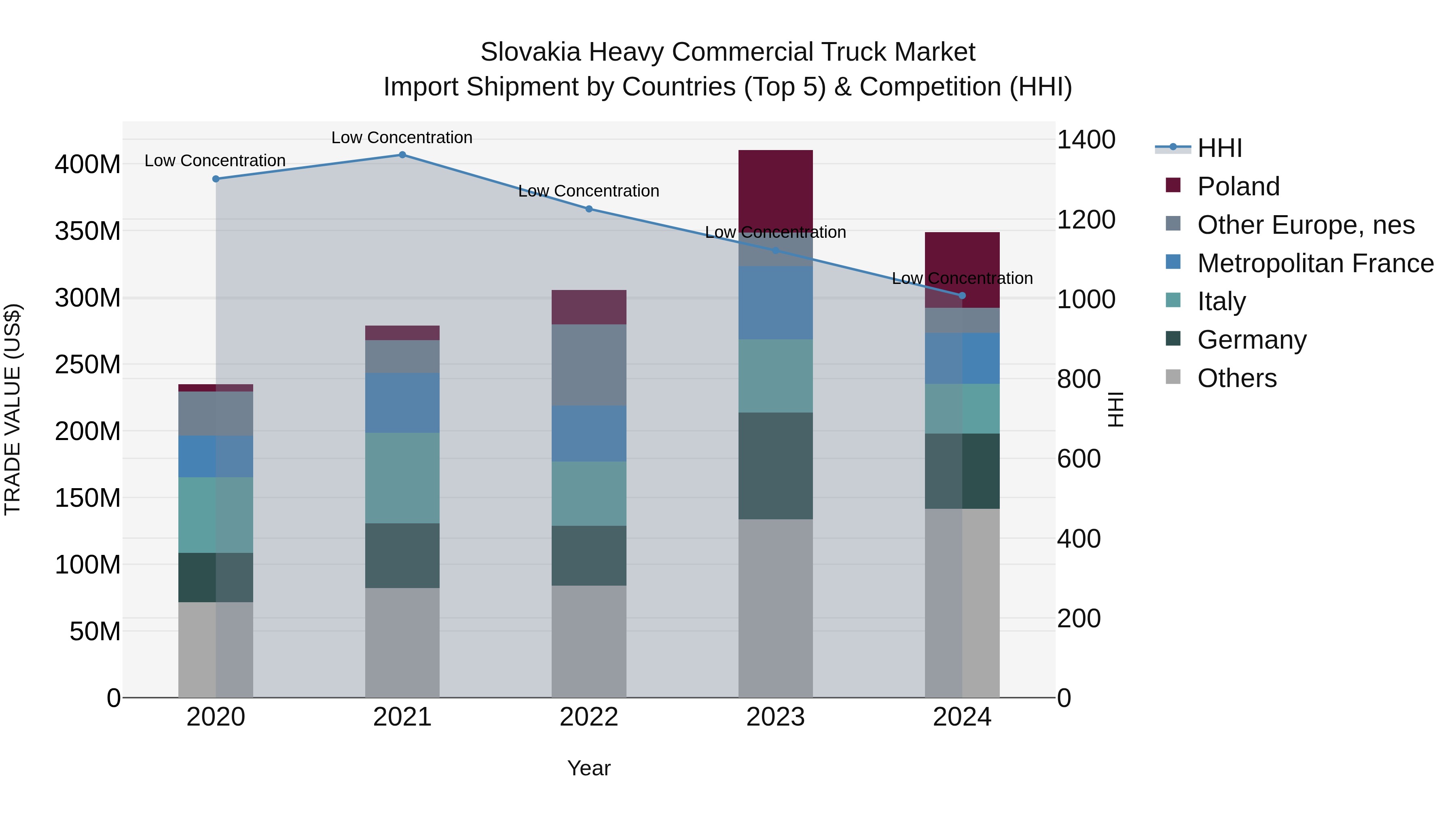 Slovakia Heavy Commercial Truck Market Top 5 Importing Countries and Market Competition (HHI) Analysis