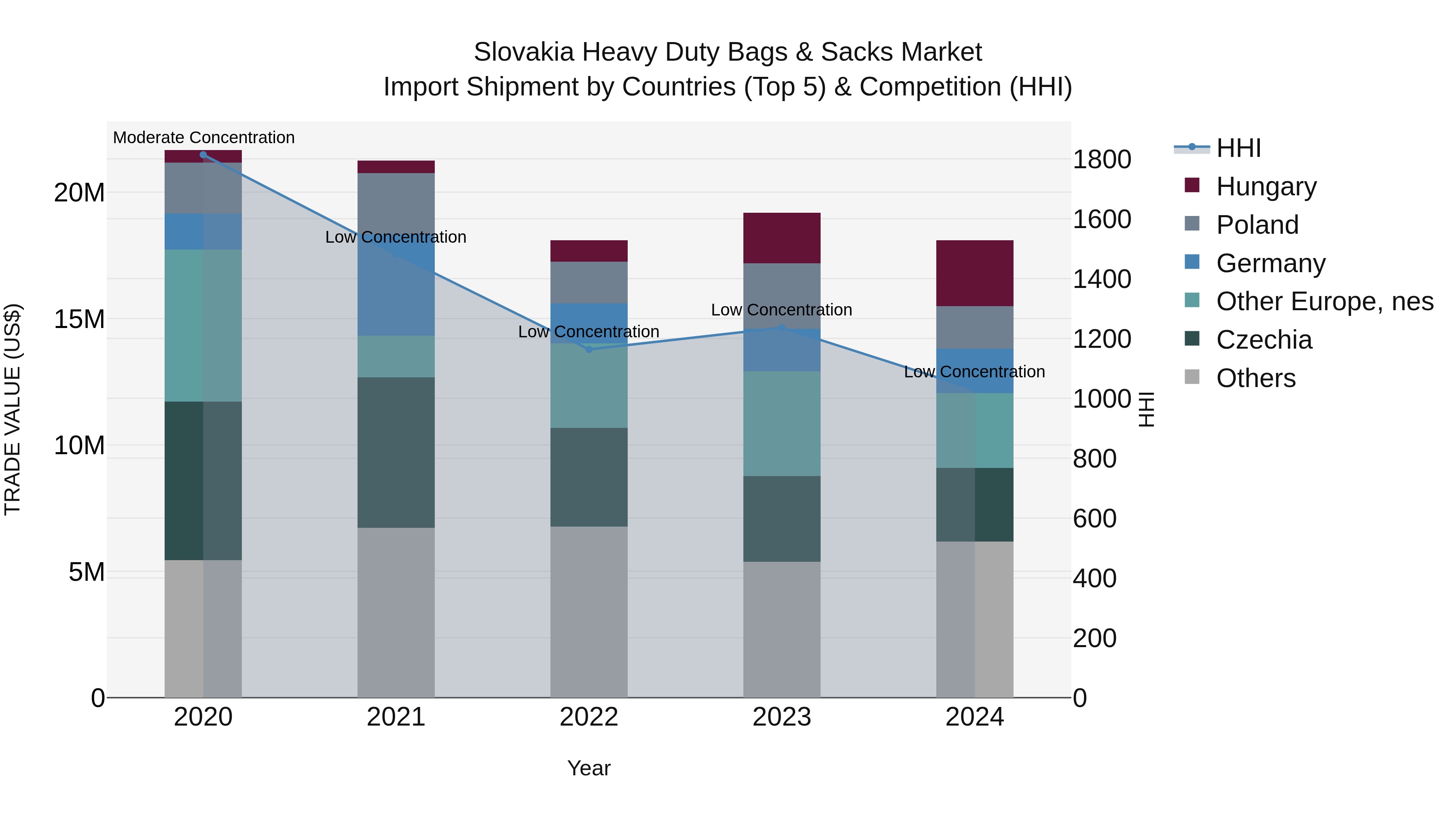 Slovakia Heavy Duty Bags & Sacks Market Top 5 Importing Countries and Market Competition (HHI) Analysis