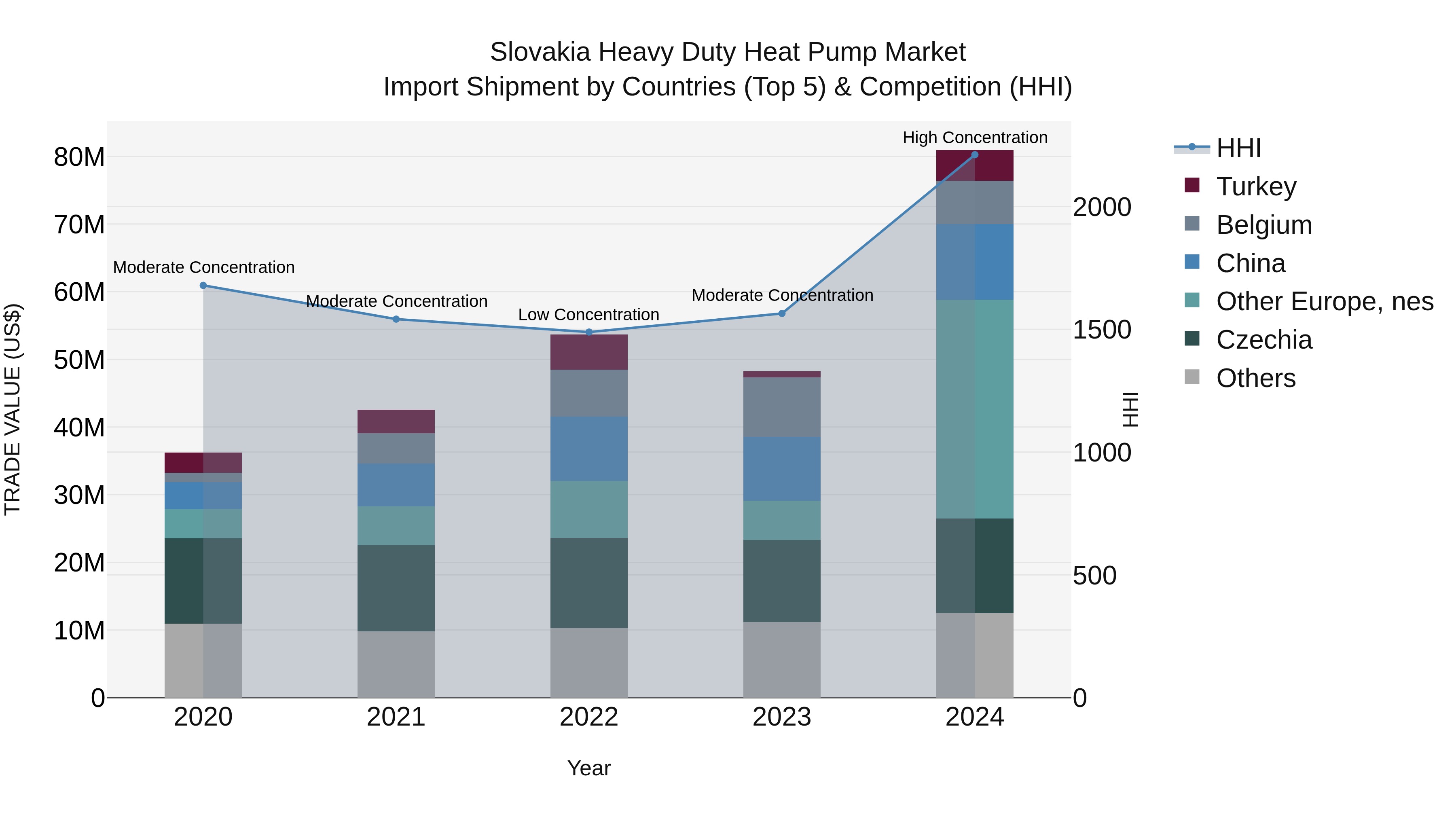 Slovakia Heavy Duty Heat Pump Market Top 5 Importing Countries and Market Competition (HHI) Analysis