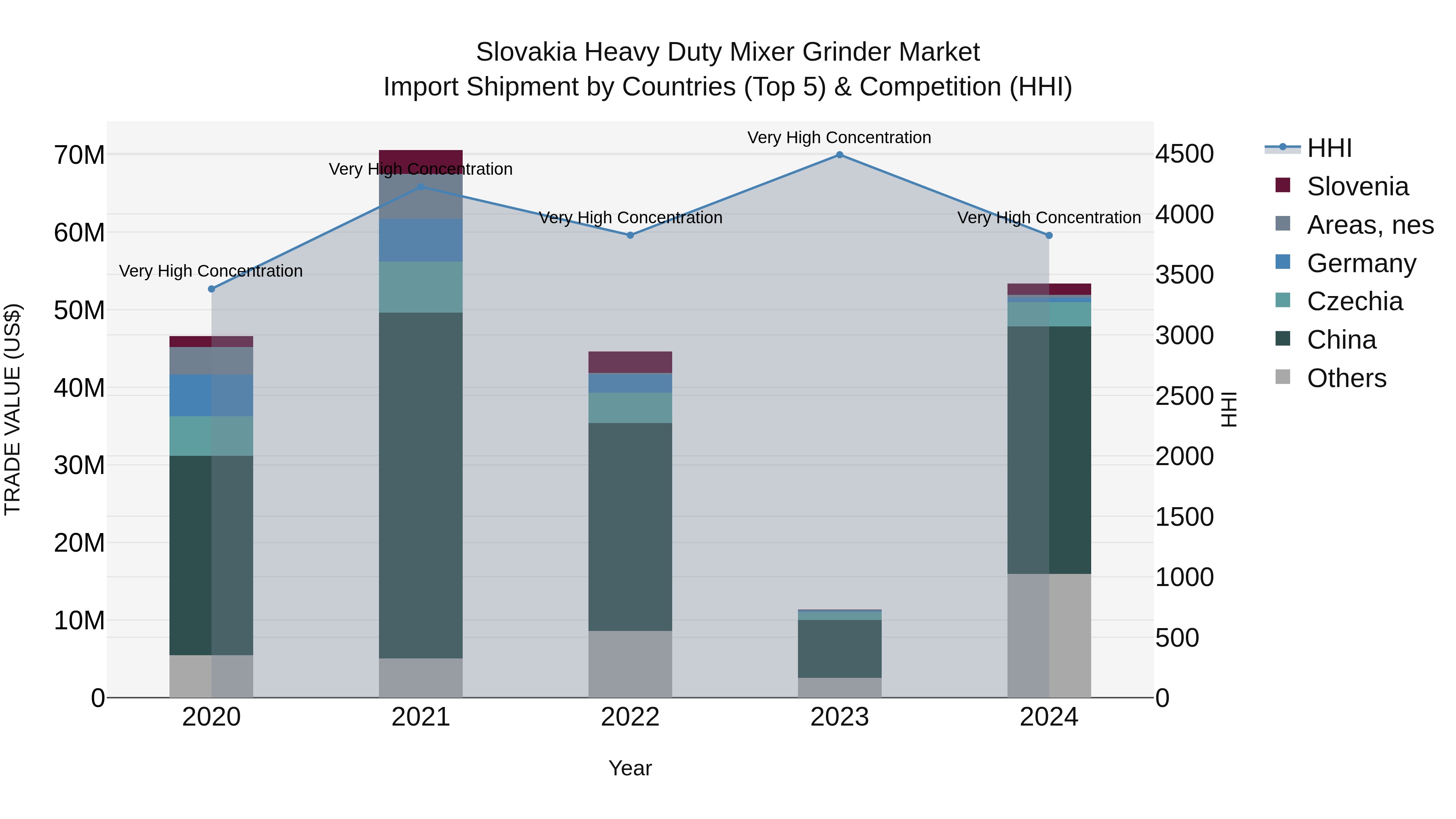 Slovakia Heavy Duty Mixer Grinder Market Top 5 Importing Countries and Market Competition (HHI) Analysis
