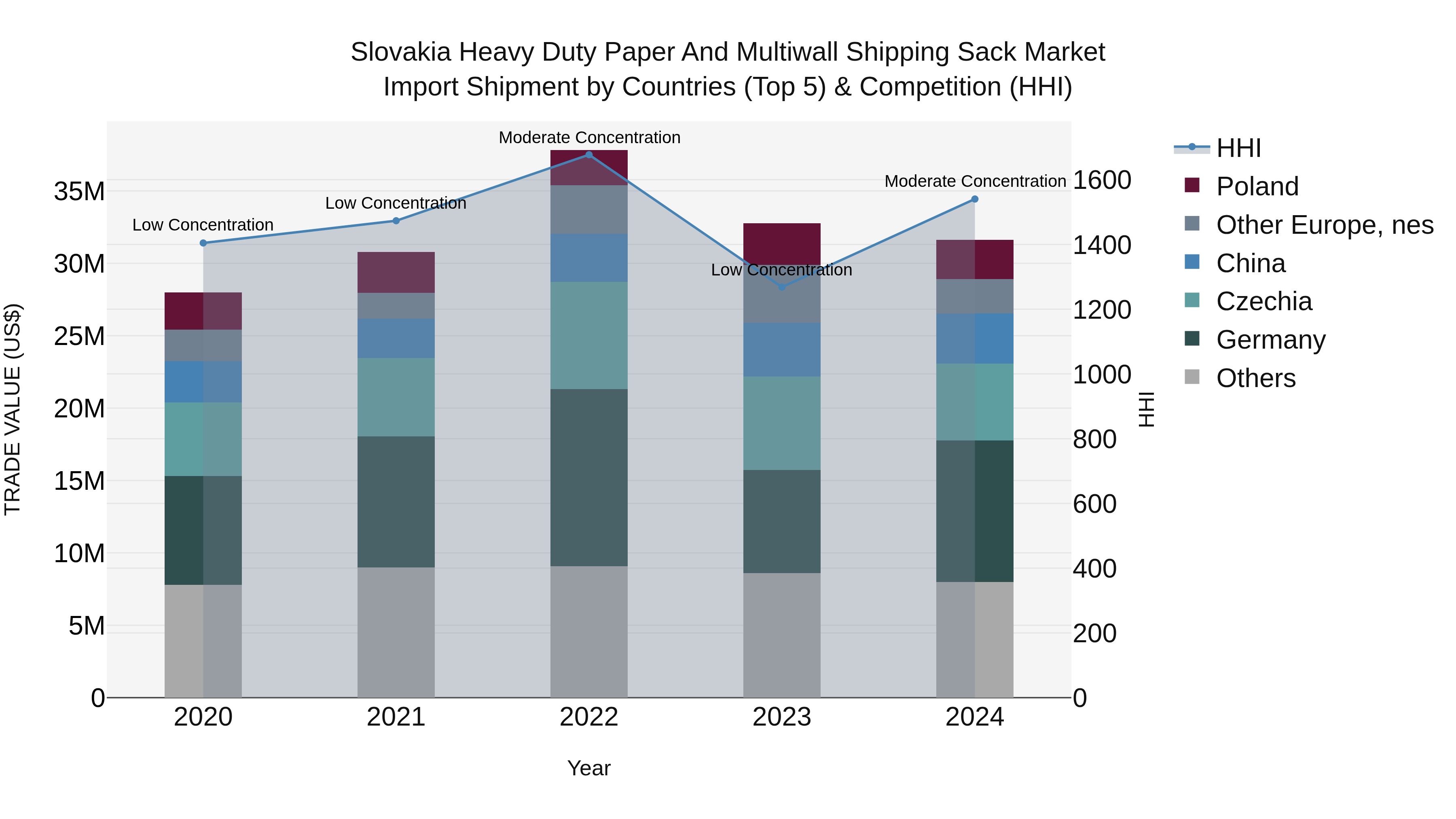 Slovakia Heavy Duty Paper And Multiwall Shipping Sack Market Top 5 Importing Countries and Market Competition (HHI) Analysis