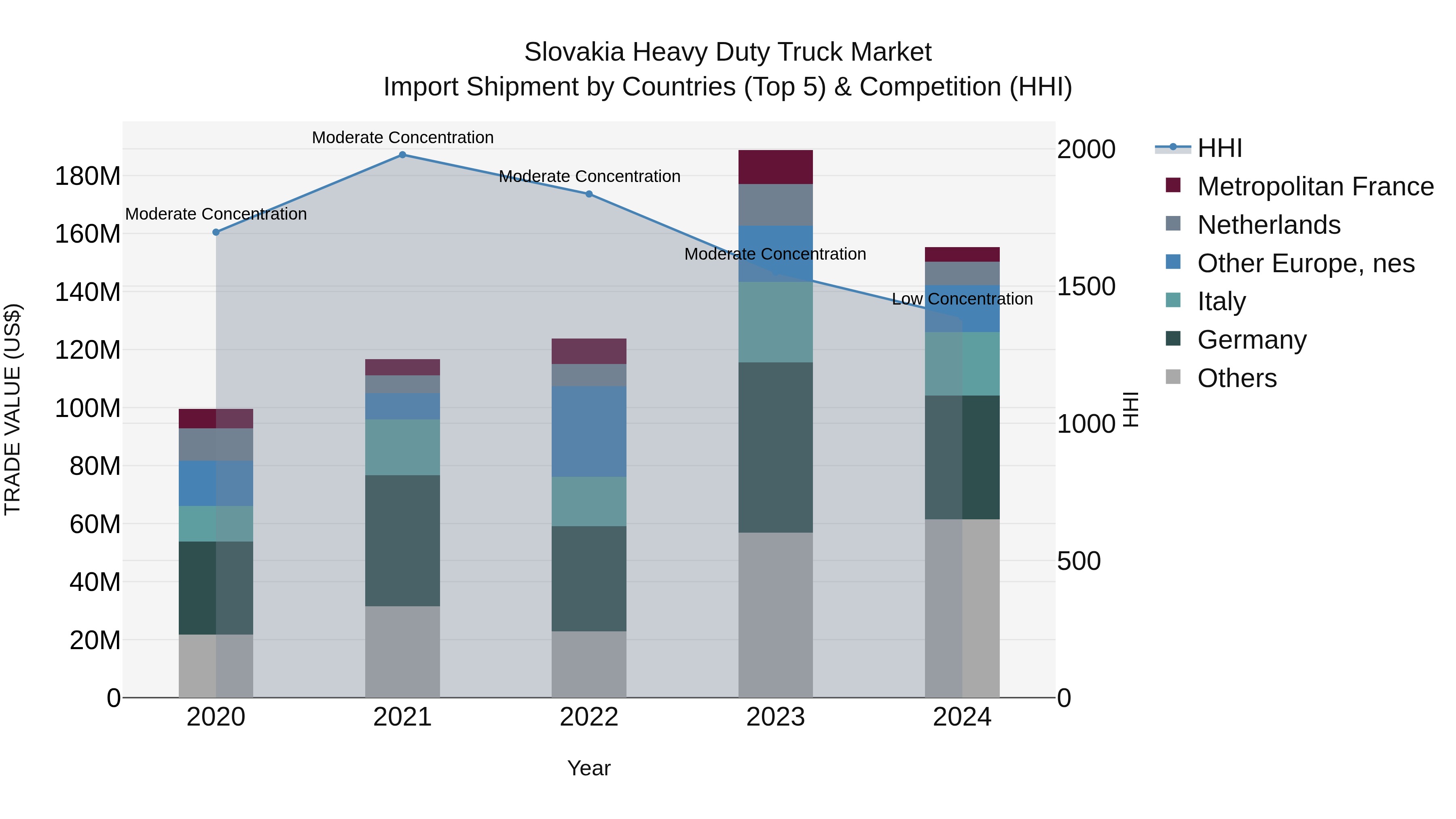 Slovakia Heavy Duty Truck Market Top 5 Importing Countries and Market Competition (HHI) Analysis