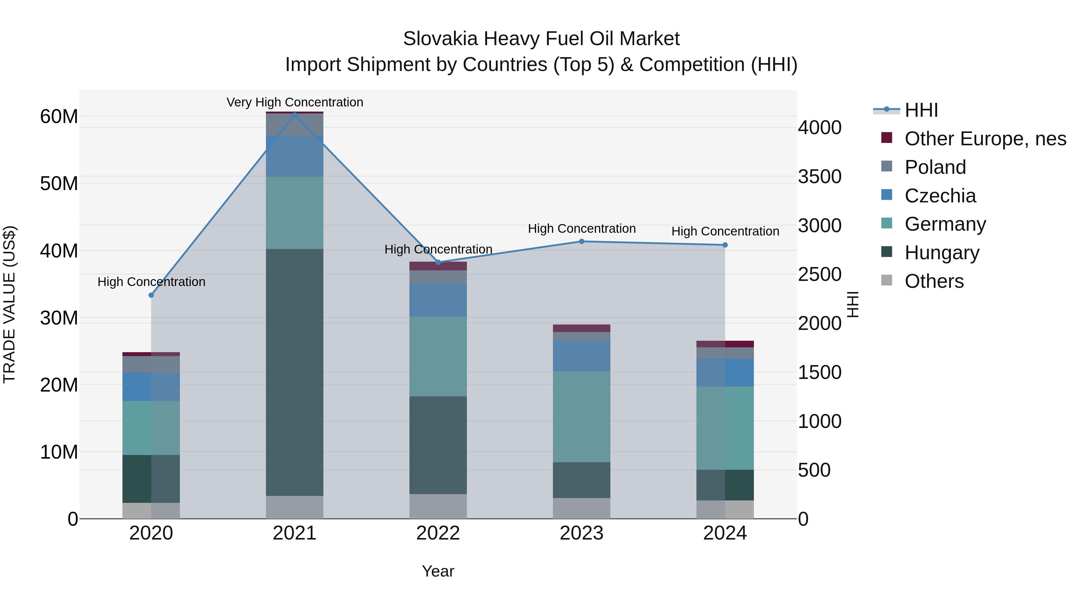 Slovakia Heavy Fuel Oil Market Top 5 Importing Countries and Market Competition (HHI) Analysis