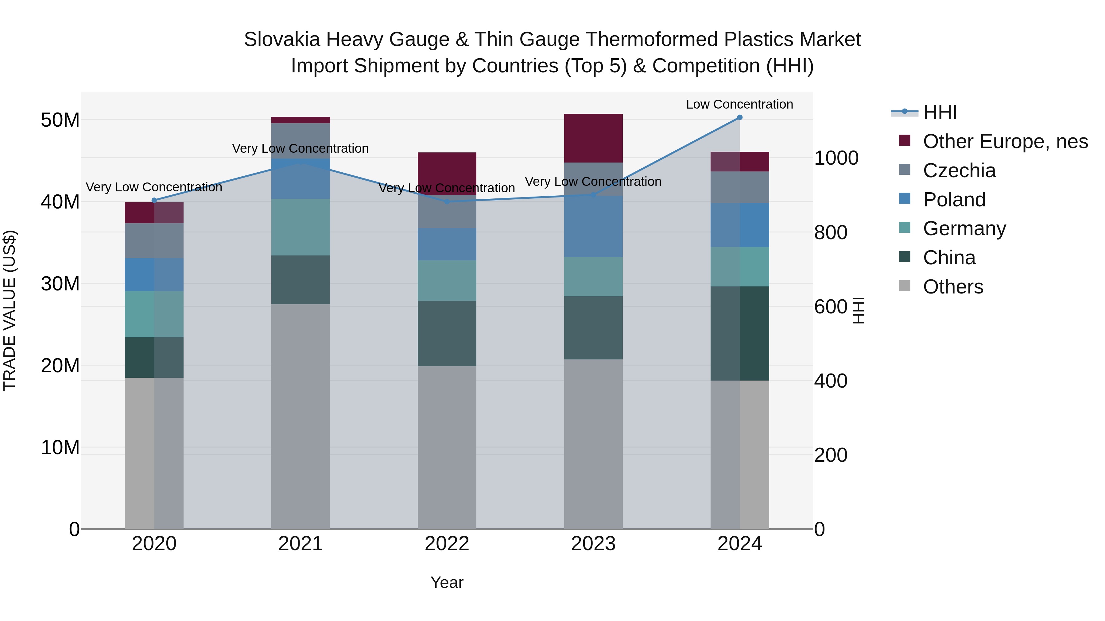 Slovakia Heavy Gauge & Thin Gauge Thermoformed Plastics Market Top 5 Importing Countries and Market Competition (HHI) Analysis