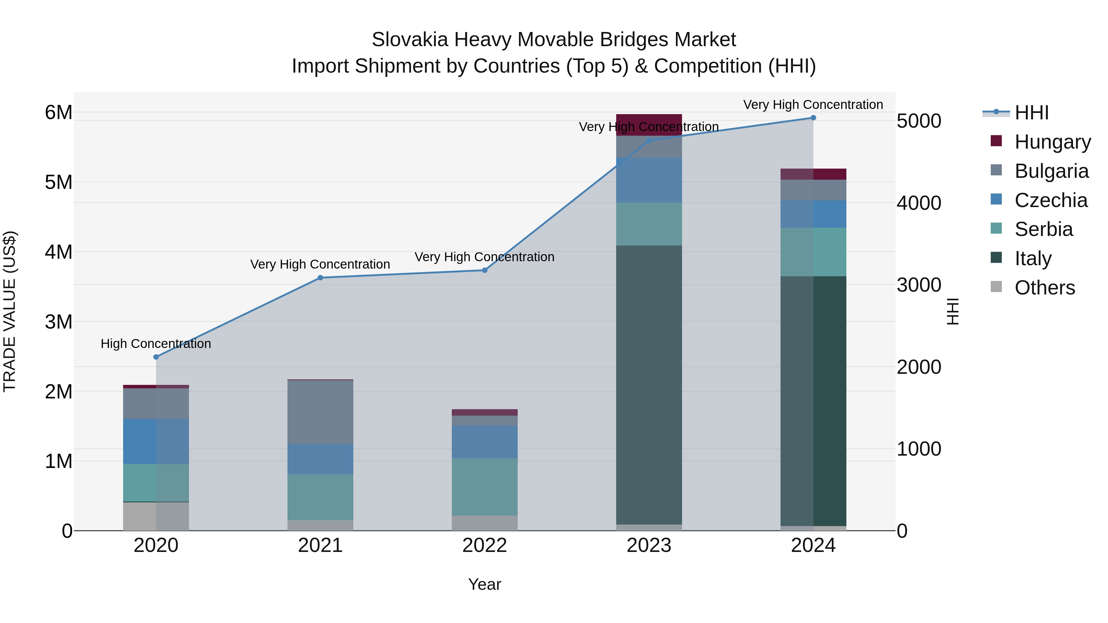 Slovakia Heavy Movable Bridges Market Top 5 Importing Countries and Market Competition (HHI) Analysis