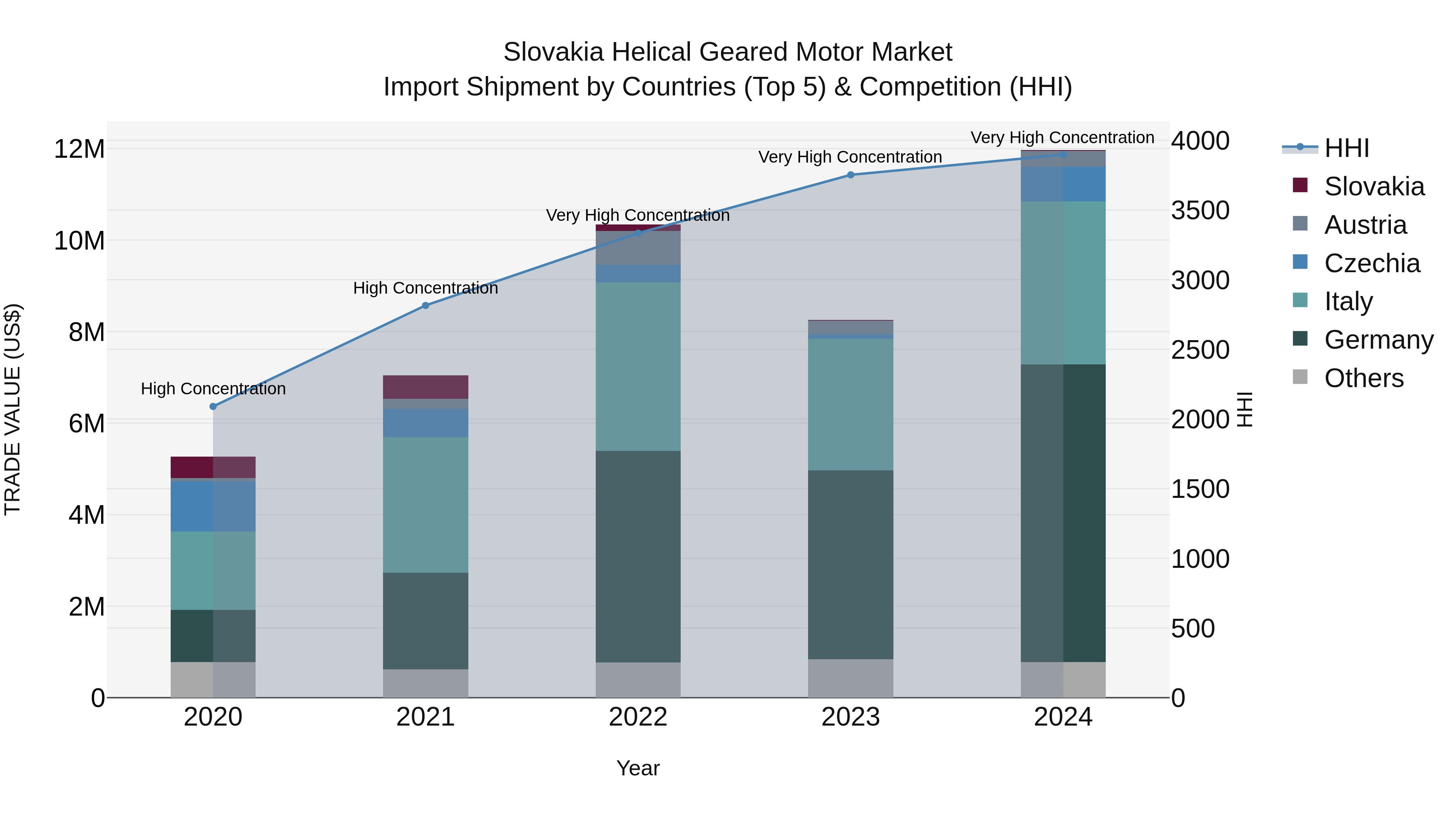 Slovakia Helical Geared Motor Market Top 5 Importing Countries and Market Competition (HHI) Analysis