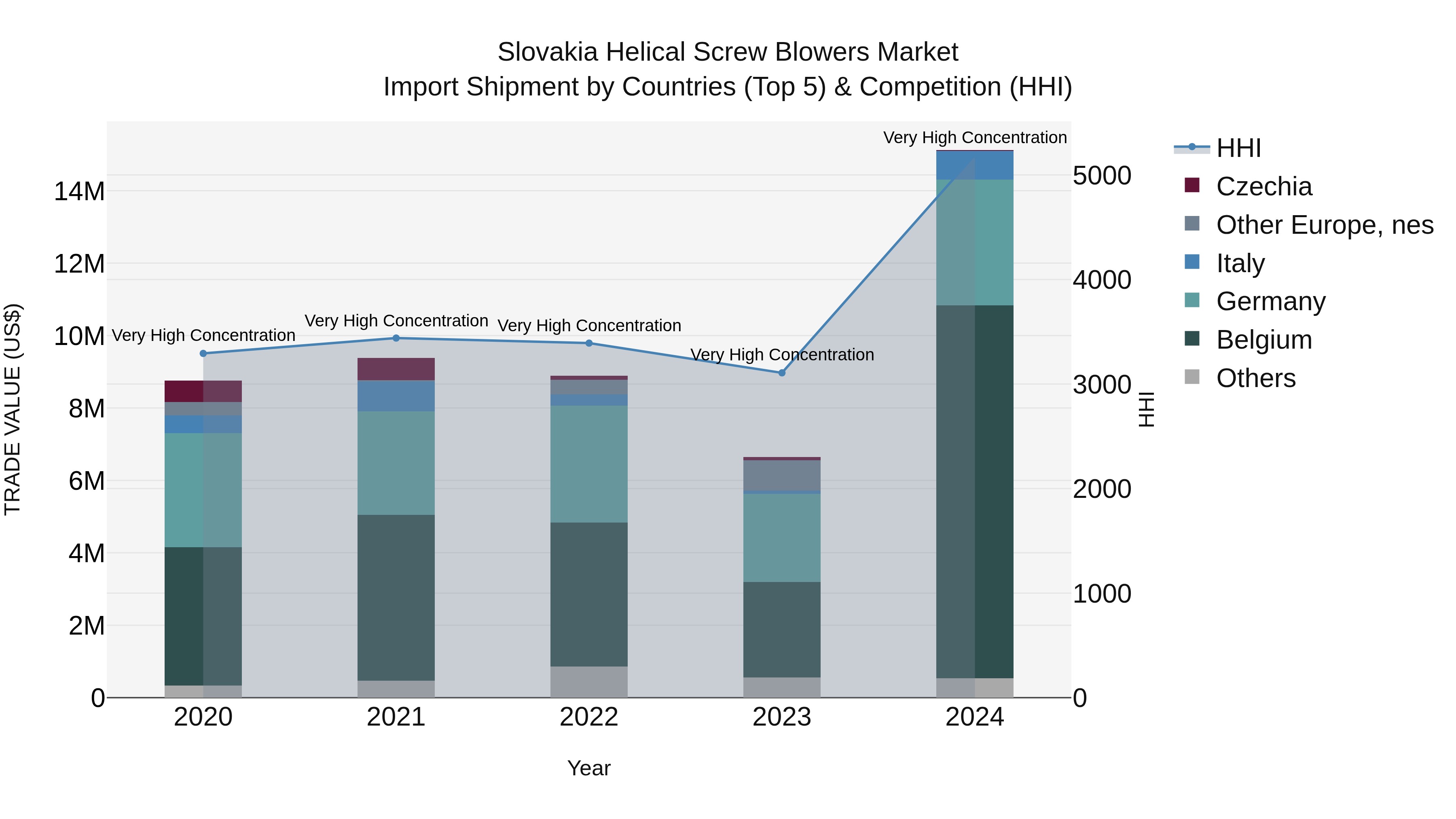 Slovakia Helical Screw Blowers Market Top 5 Importing Countries and Market Competition (HHI) Analysis