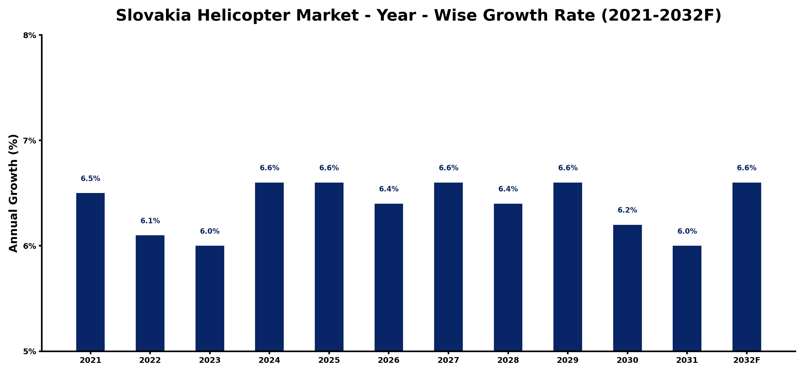 Slovakia Helicopter Market Year-wise Growth Rate and Key Drivers