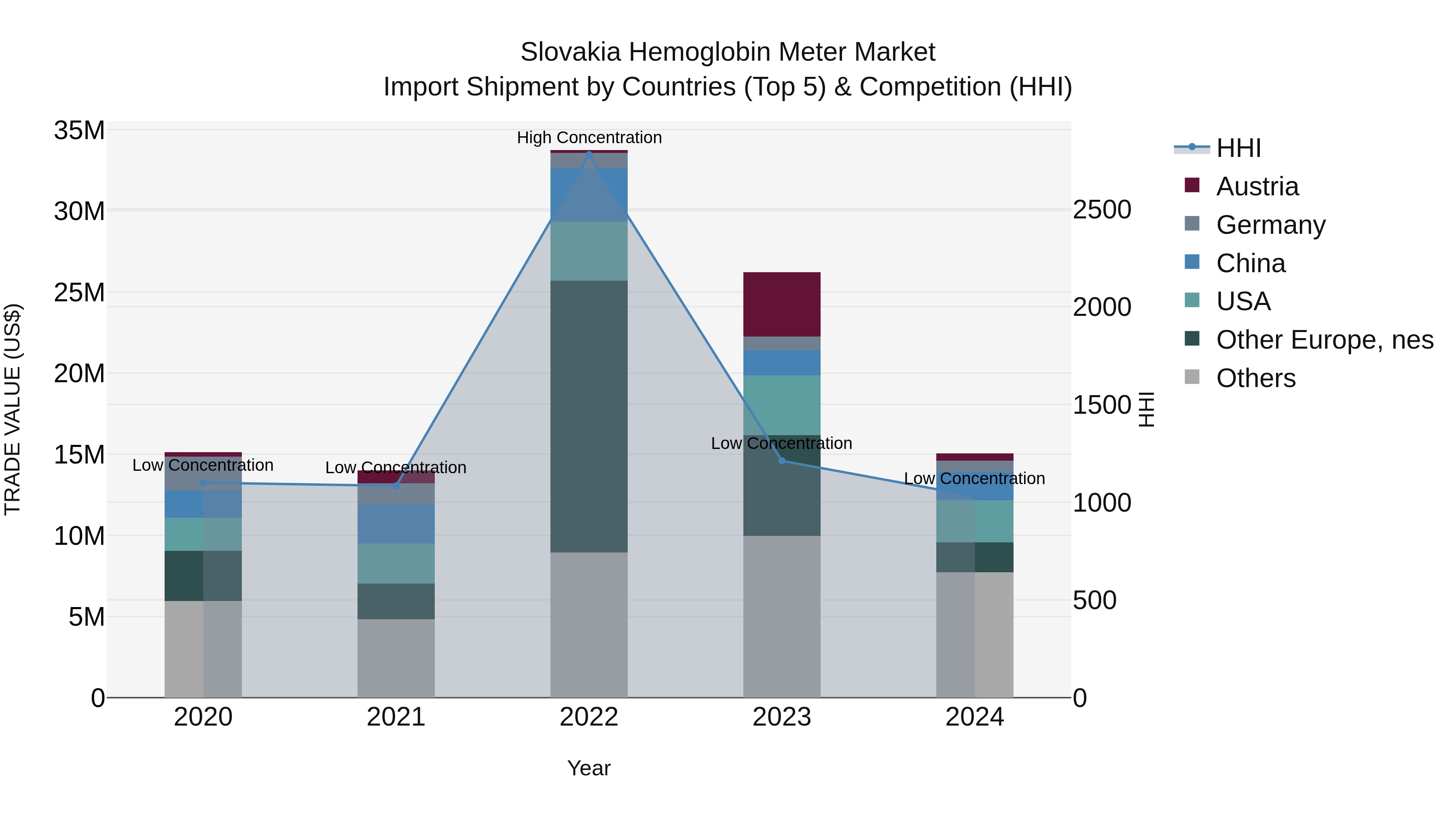Slovakia Hemoglobin Meter Market Top 5 Importing Countries and Market Competition (HHI) Analysis