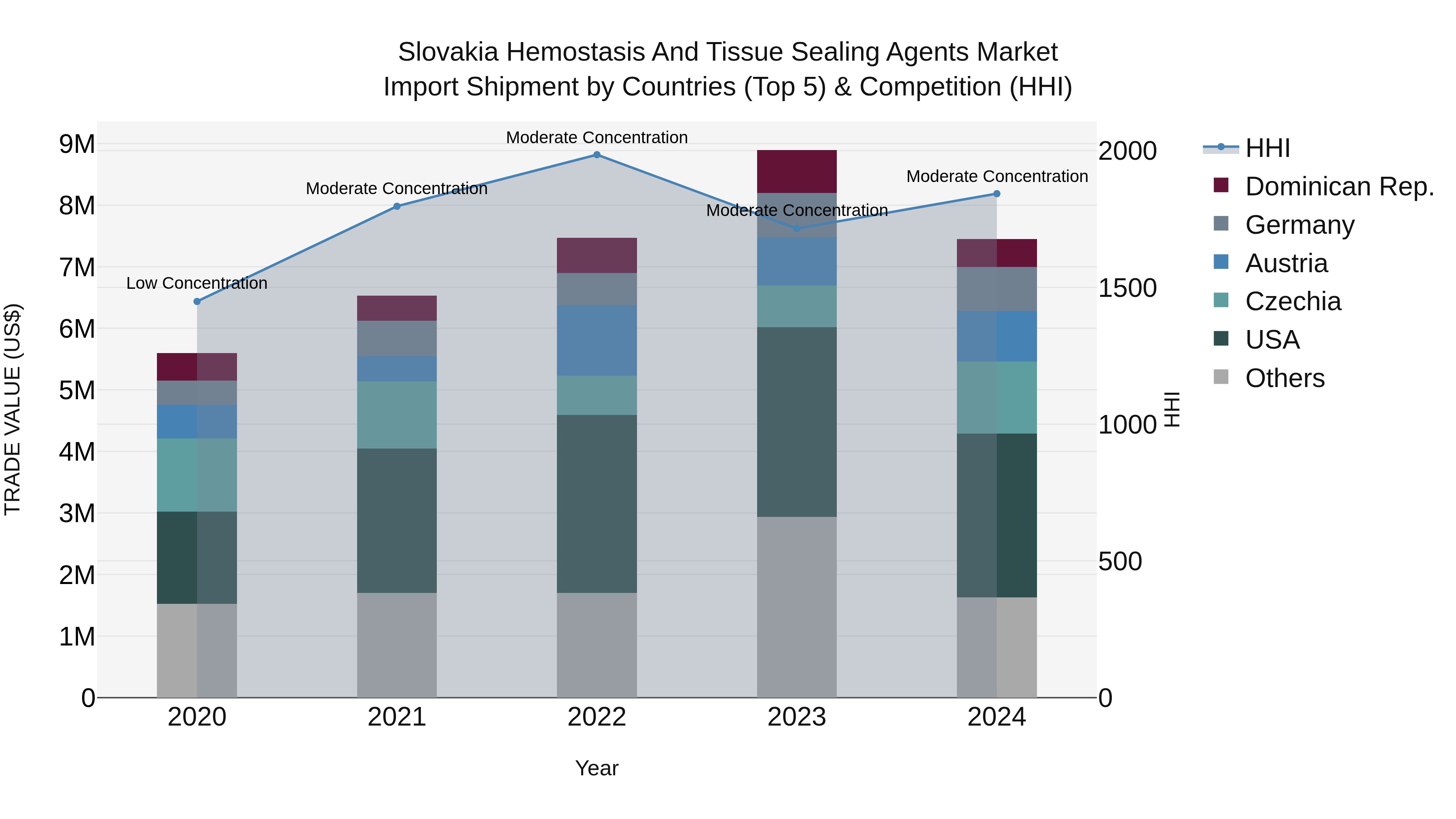 Slovakia Hemostasis And Tissue Sealing Agents Market Top 5 Importing Countries and Market Competition (HHI) Analysis