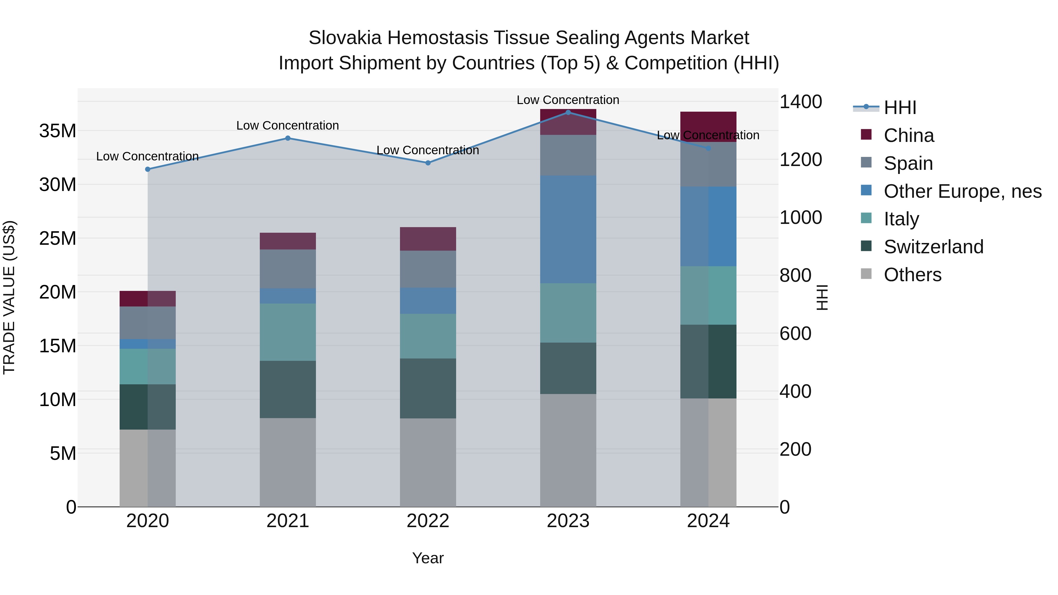 Slovakia Hemostasis Tissue Sealing Agents Market Top 5 Importing Countries and Market Competition (HHI) Analysis
