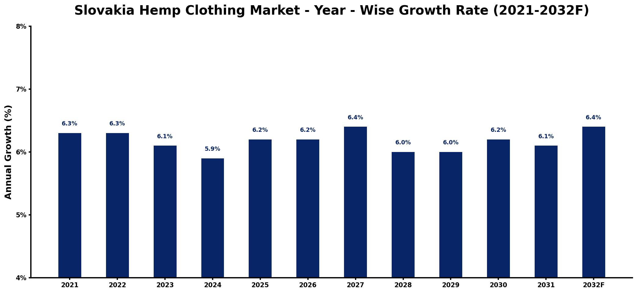Slovakia Hemp Clothing Market Year-wise Growth Rate and Key Drivers