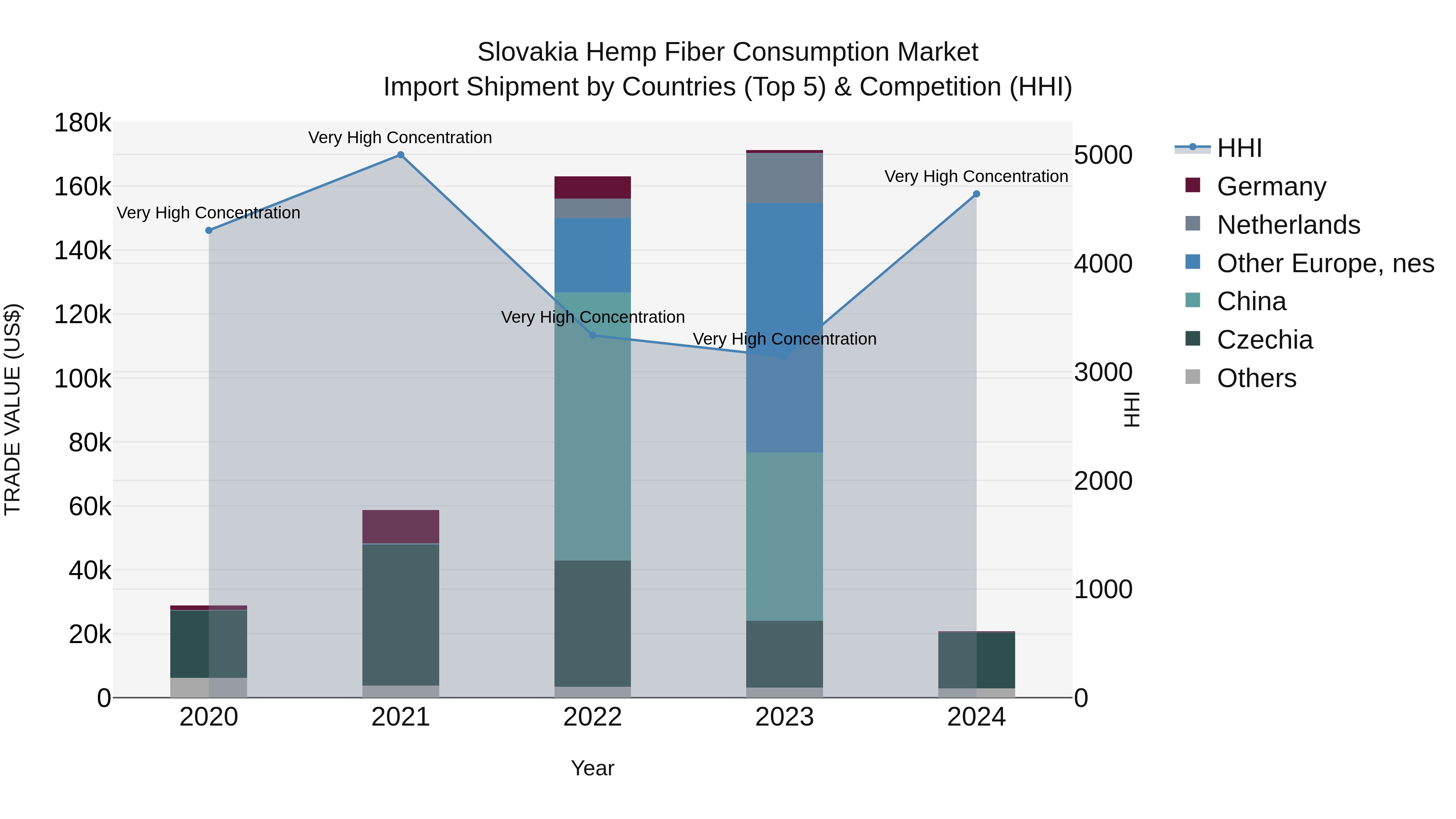 Slovakia Hemp Fiber Consumption Market Top 5 Importing Countries and Market Competition (HHI) Analysis