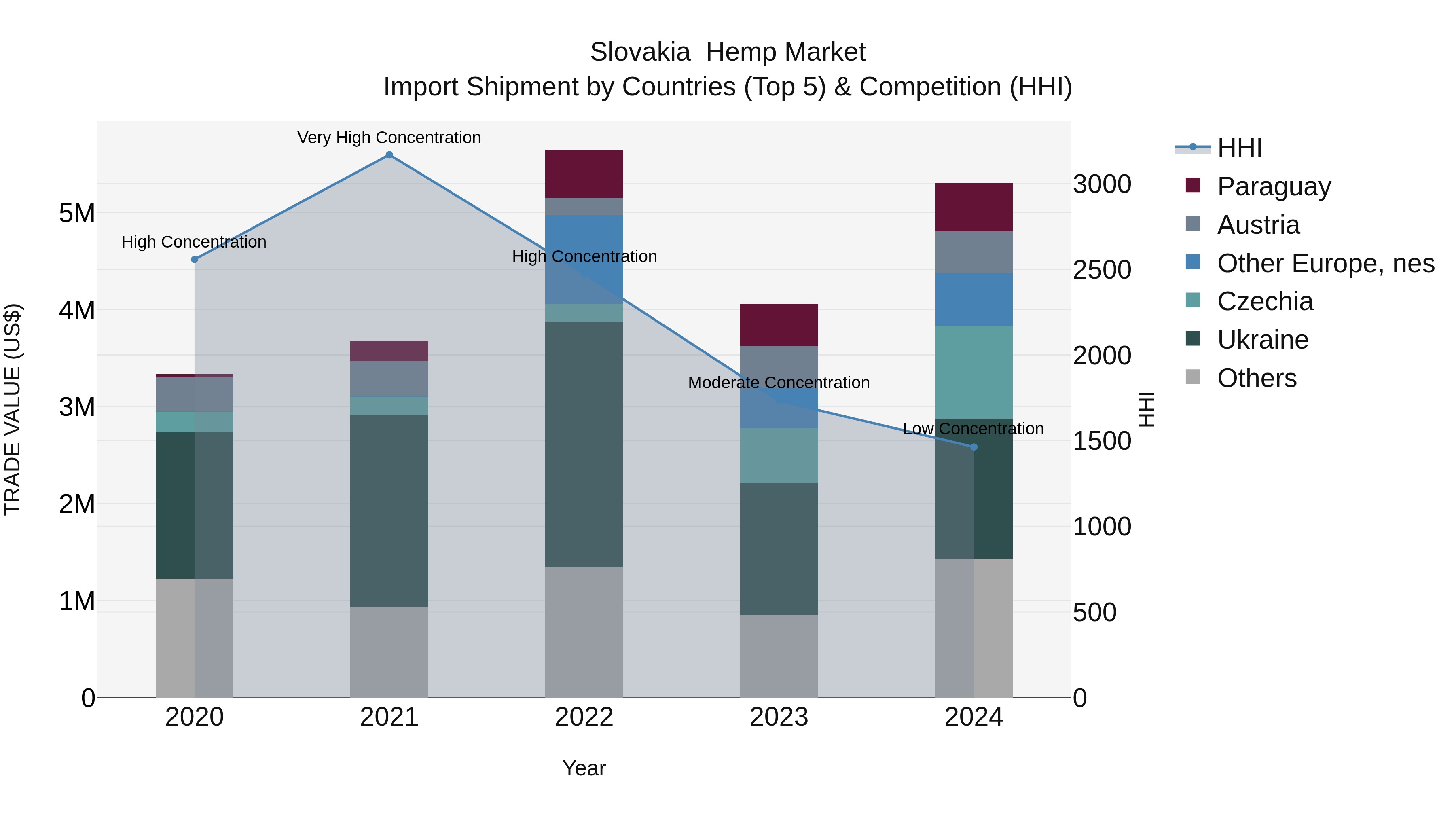 Slovakia Hemp Market Top 5 Importing Countries and Market Competition (HHI) Analysis