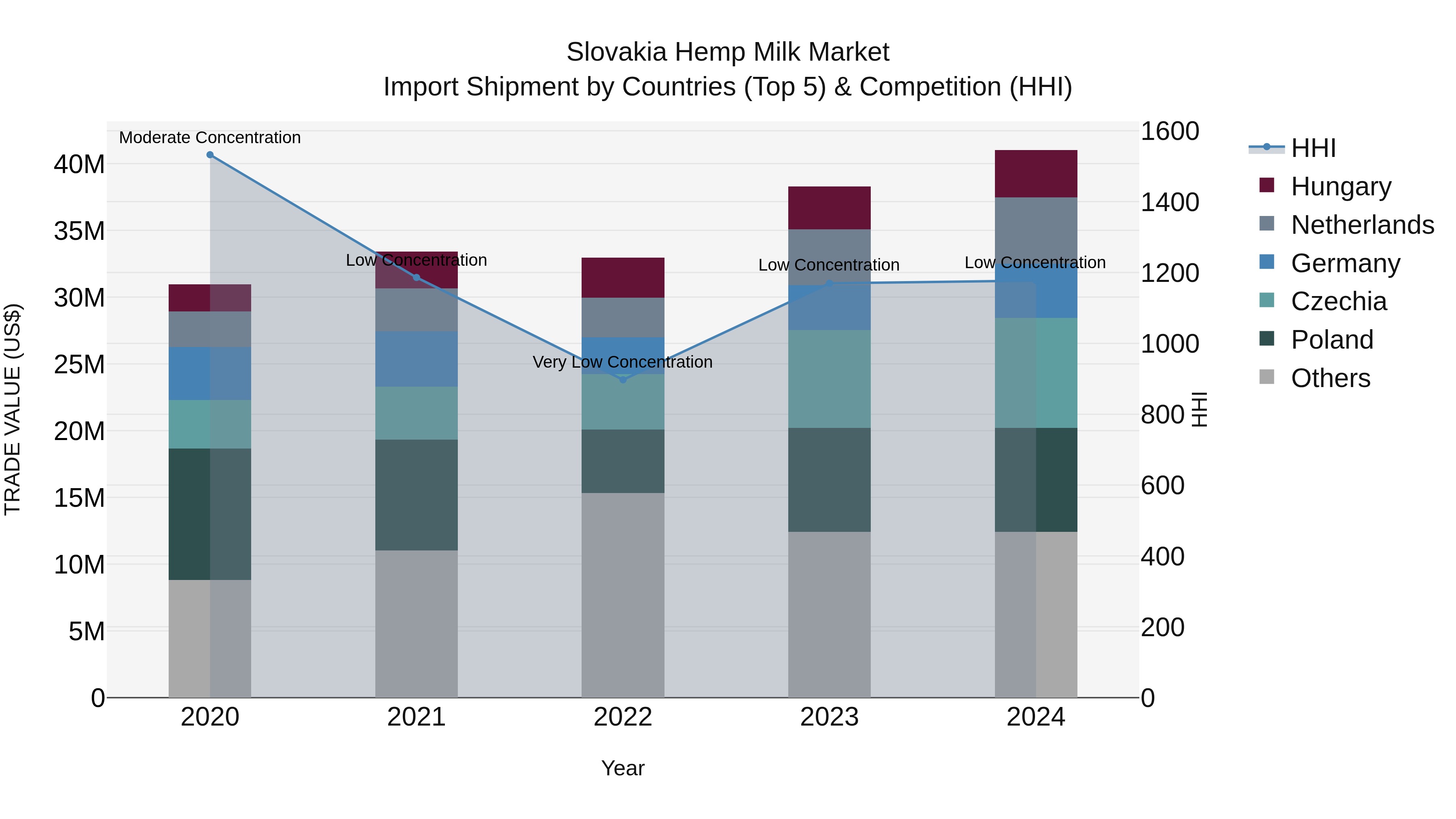 Slovakia Hemp Milk Market Top 5 Importing Countries and Market Competition (HHI) Analysis