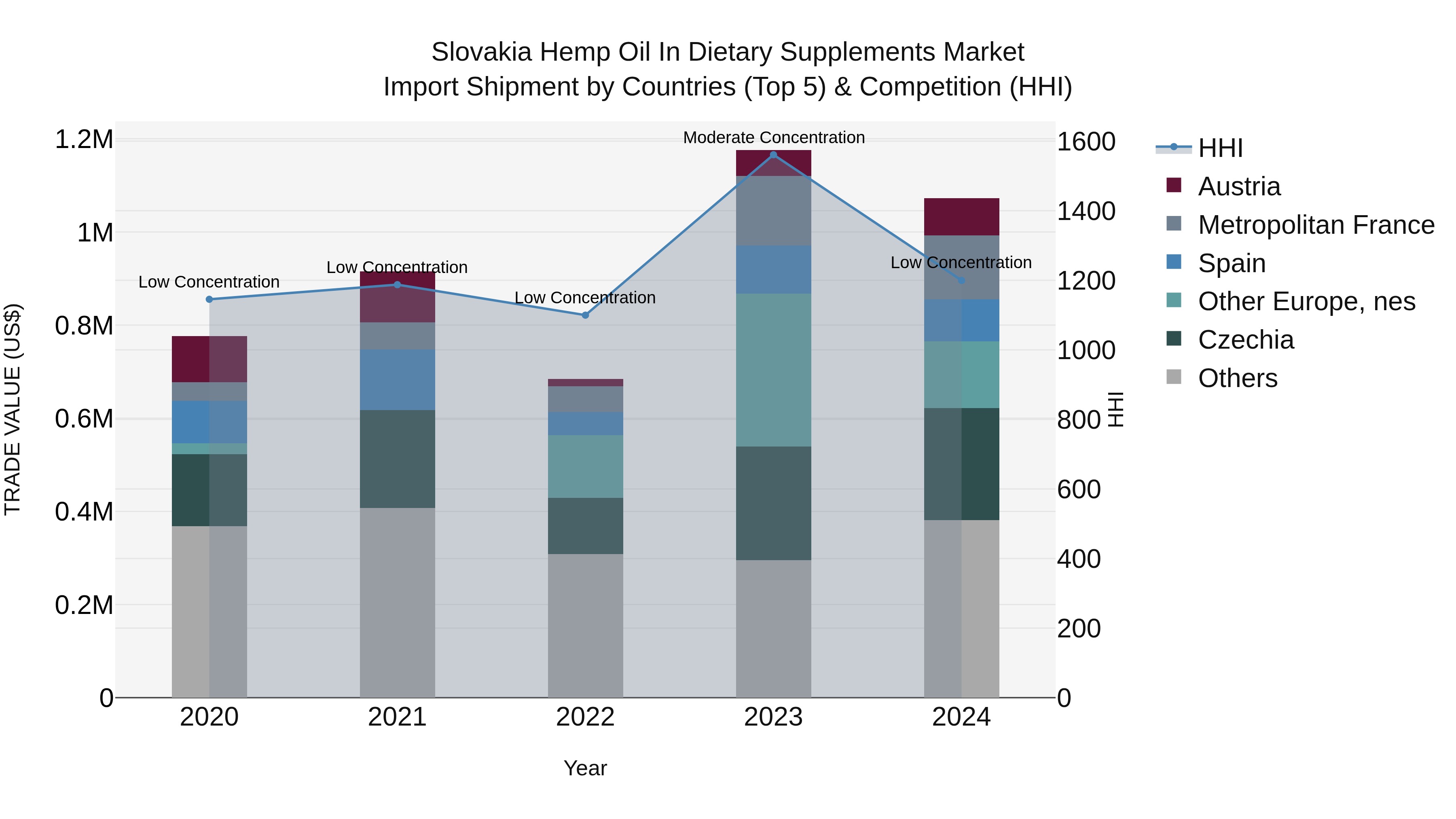 Slovakia Hemp Oil In Dietary Supplements Market Top 5 Importing Countries and Market Competition (HHI) Analysis