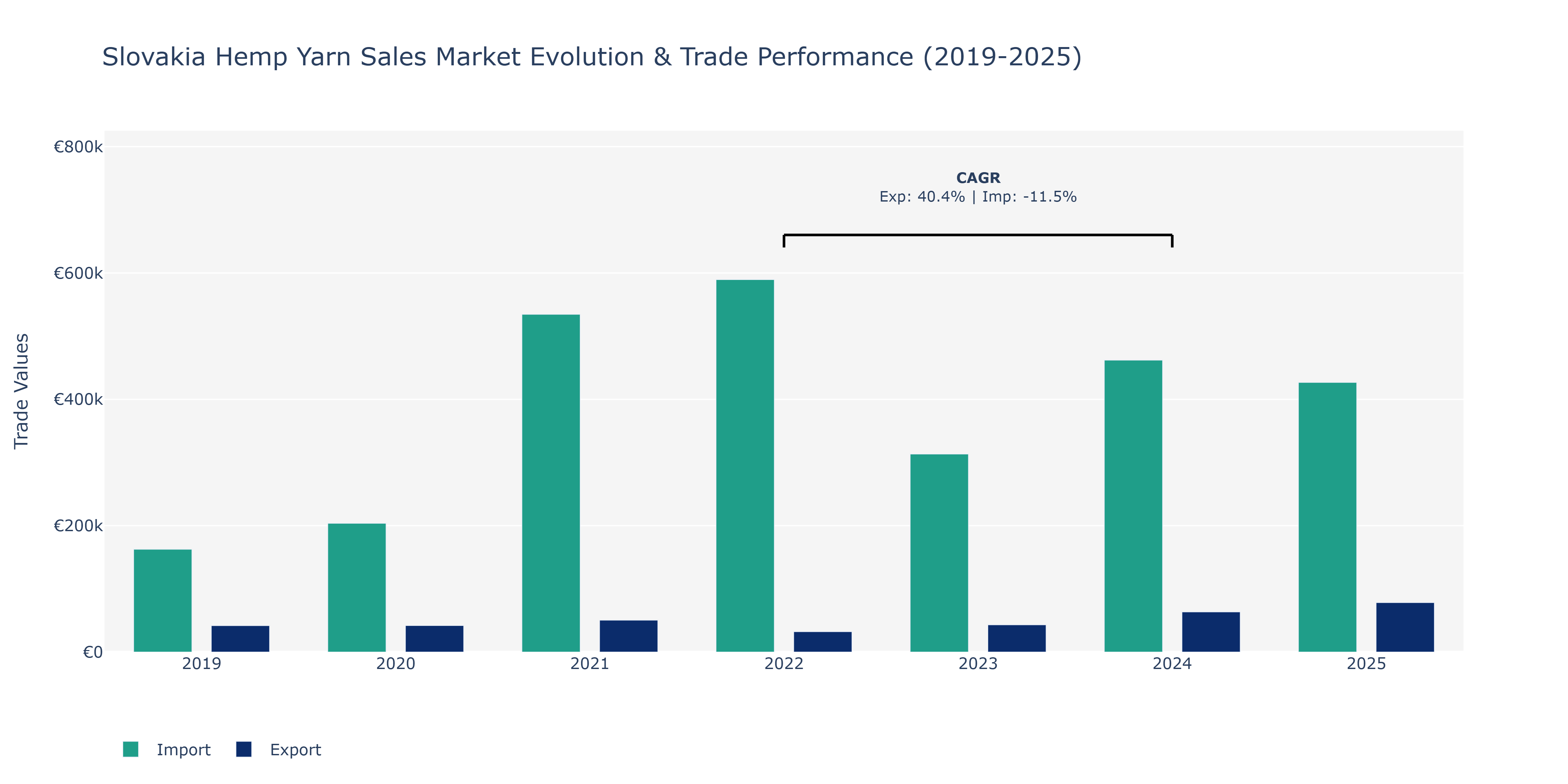 Slovakia Hemp Yarn Sales Market: Production & Trade Performance (2019-2025)