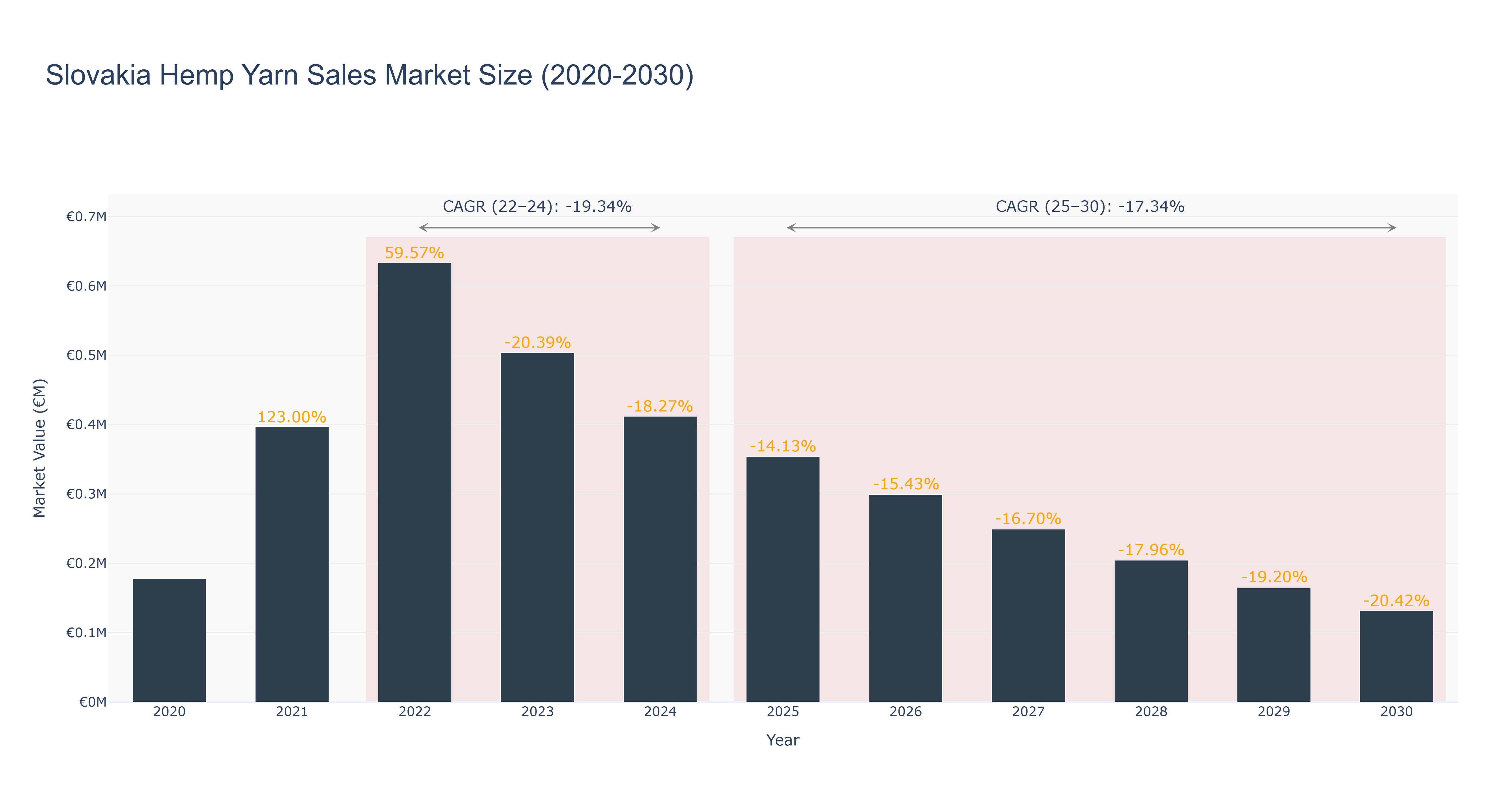 Slovakia Hemp Yarn Sales Market Size (2020-2030)