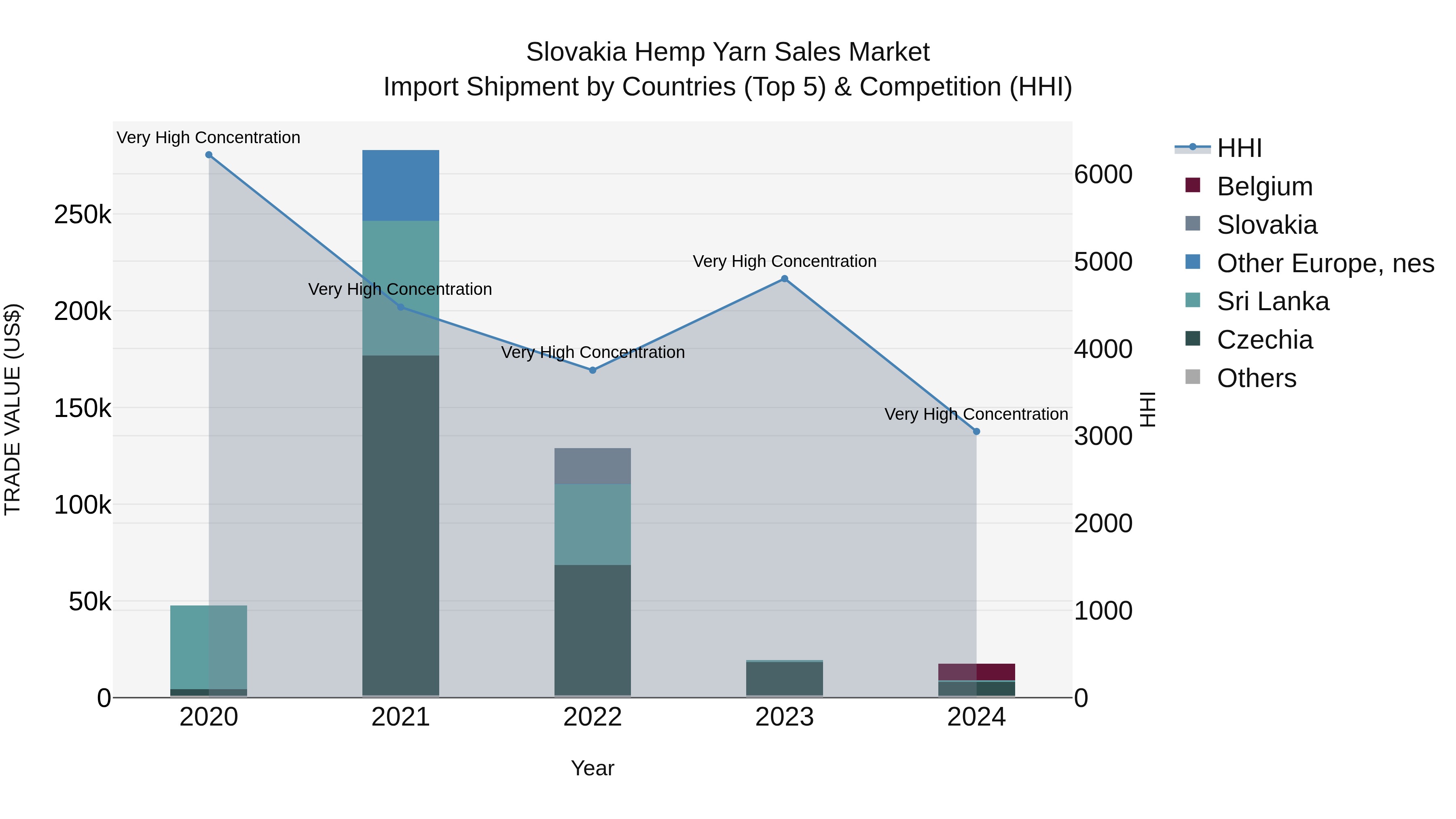 Slovakia Hemp Yarn Sales Market Top 5 Importing Countries and Market Competition (HHI) Analysis