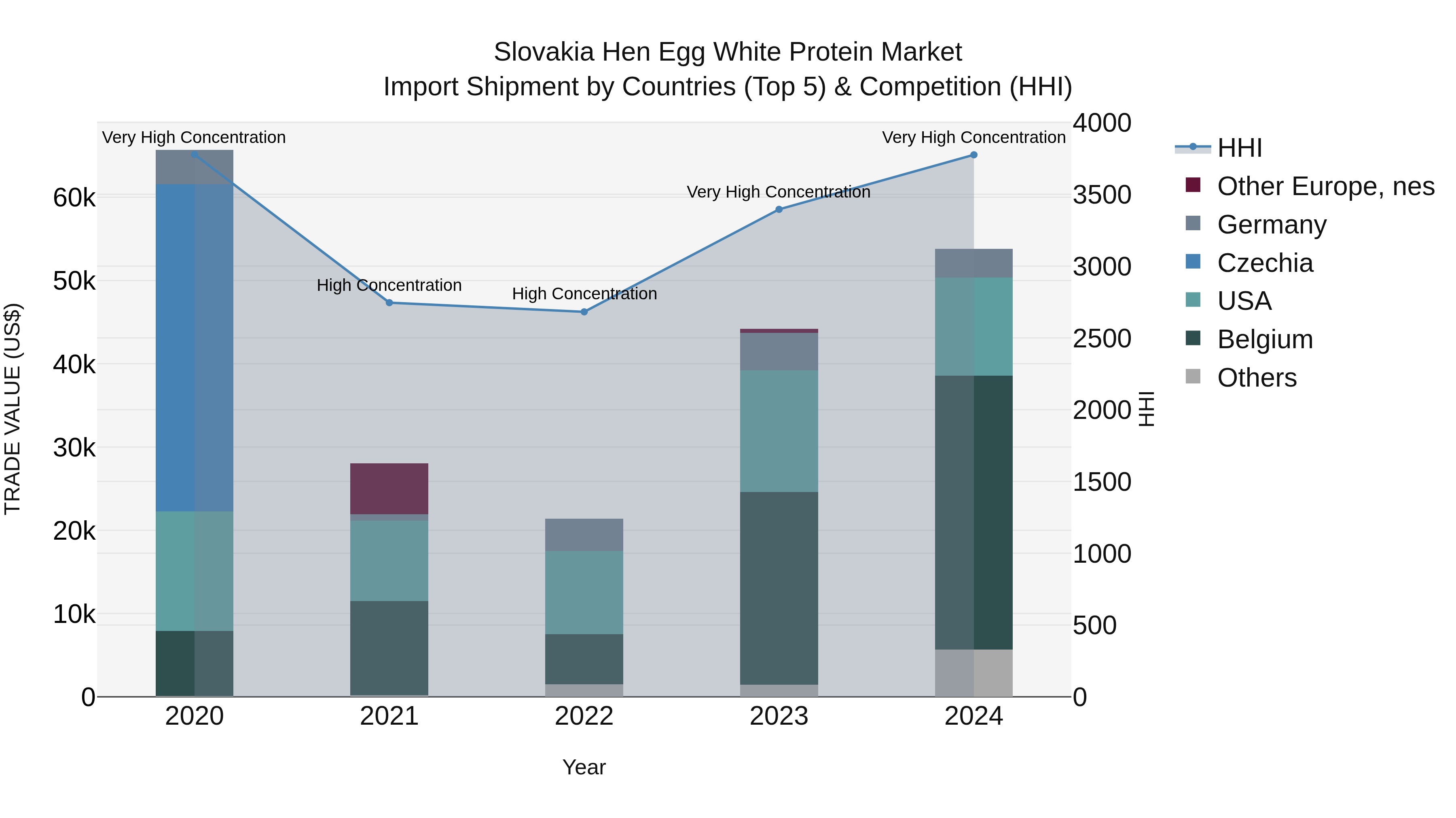 Slovakia Hen Egg White Protein Market Top 5 Importing Countries and Market Competition (HHI) Analysis