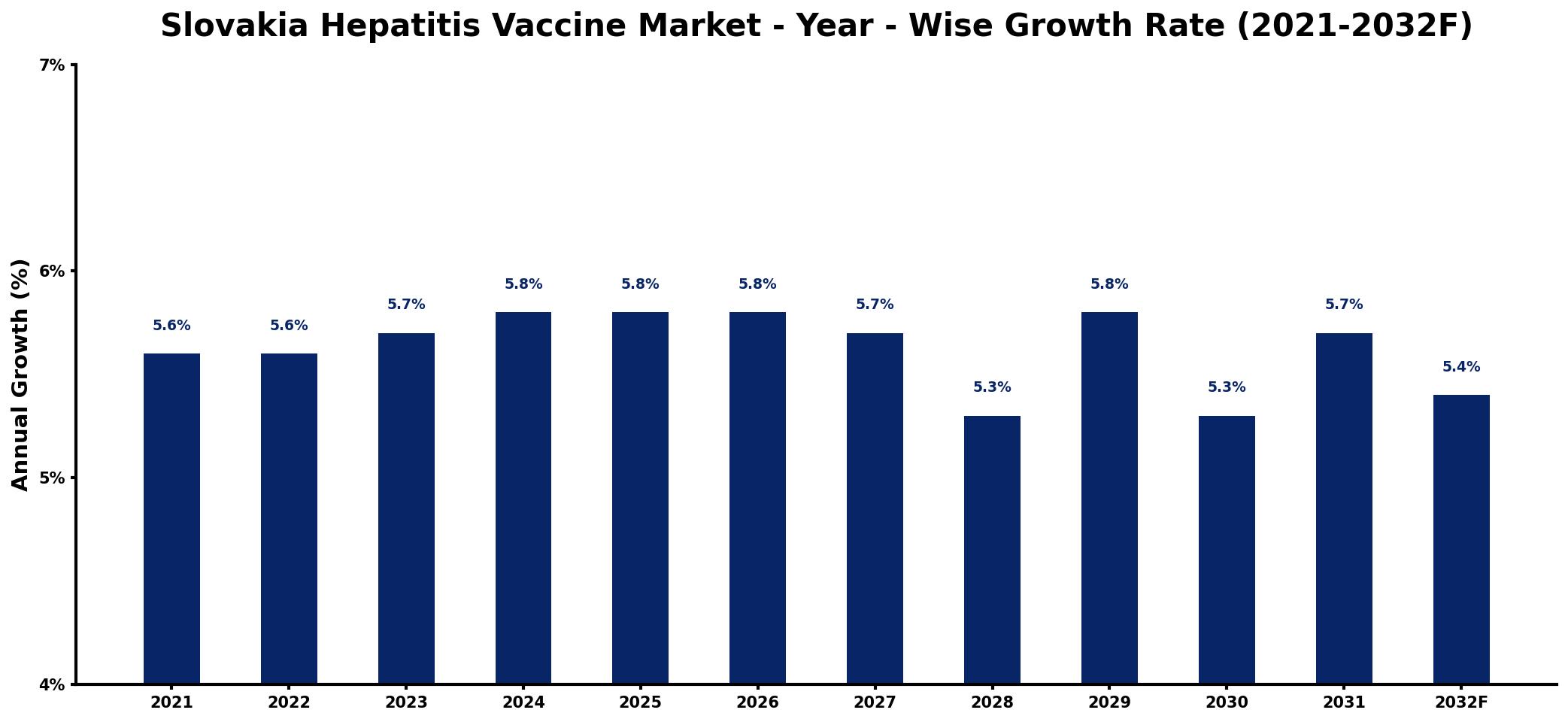 Slovakia Hepatitis Vaccine Market Year-wise Growth Rate and Key Drivers