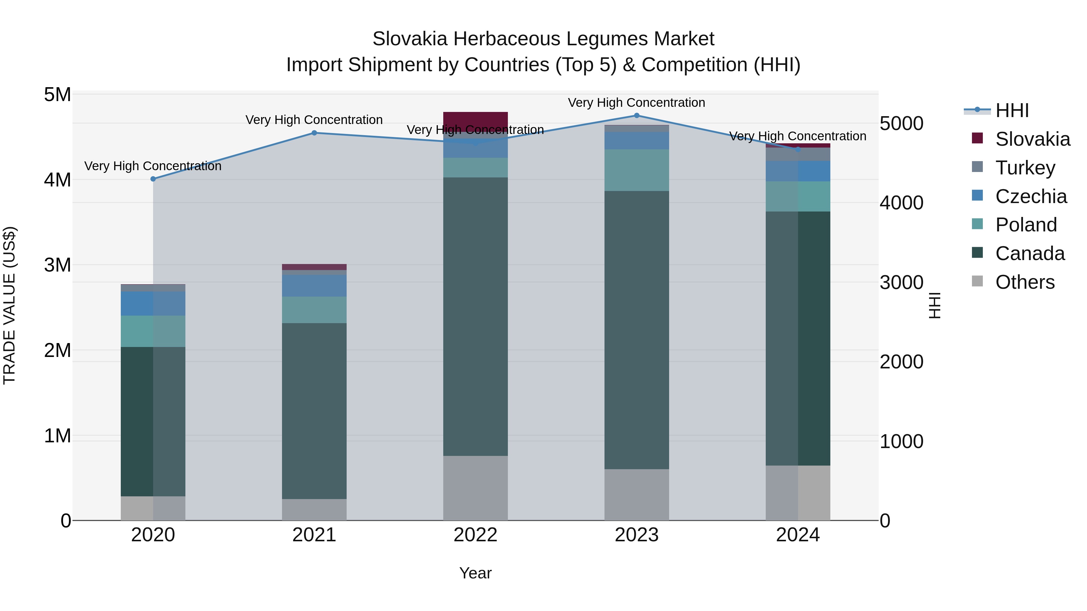 Slovakia Herbaceous Legumes Market Top 5 Importing Countries and Market Competition (HHI) Analysis