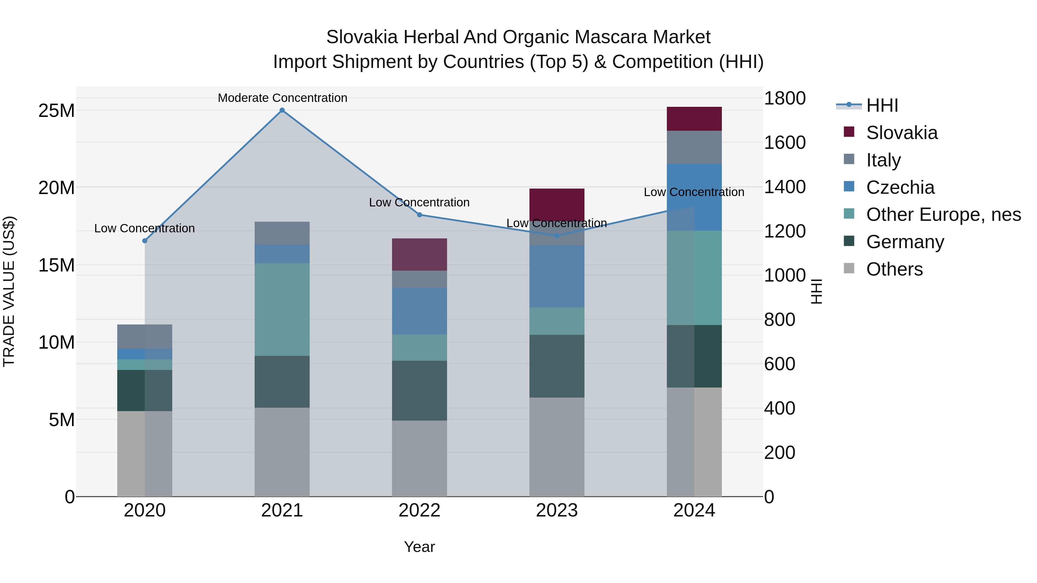 Slovakia Herbal And Organic Mascara Market Top 5 Importing Countries and Market Competition (HHI) Analysis